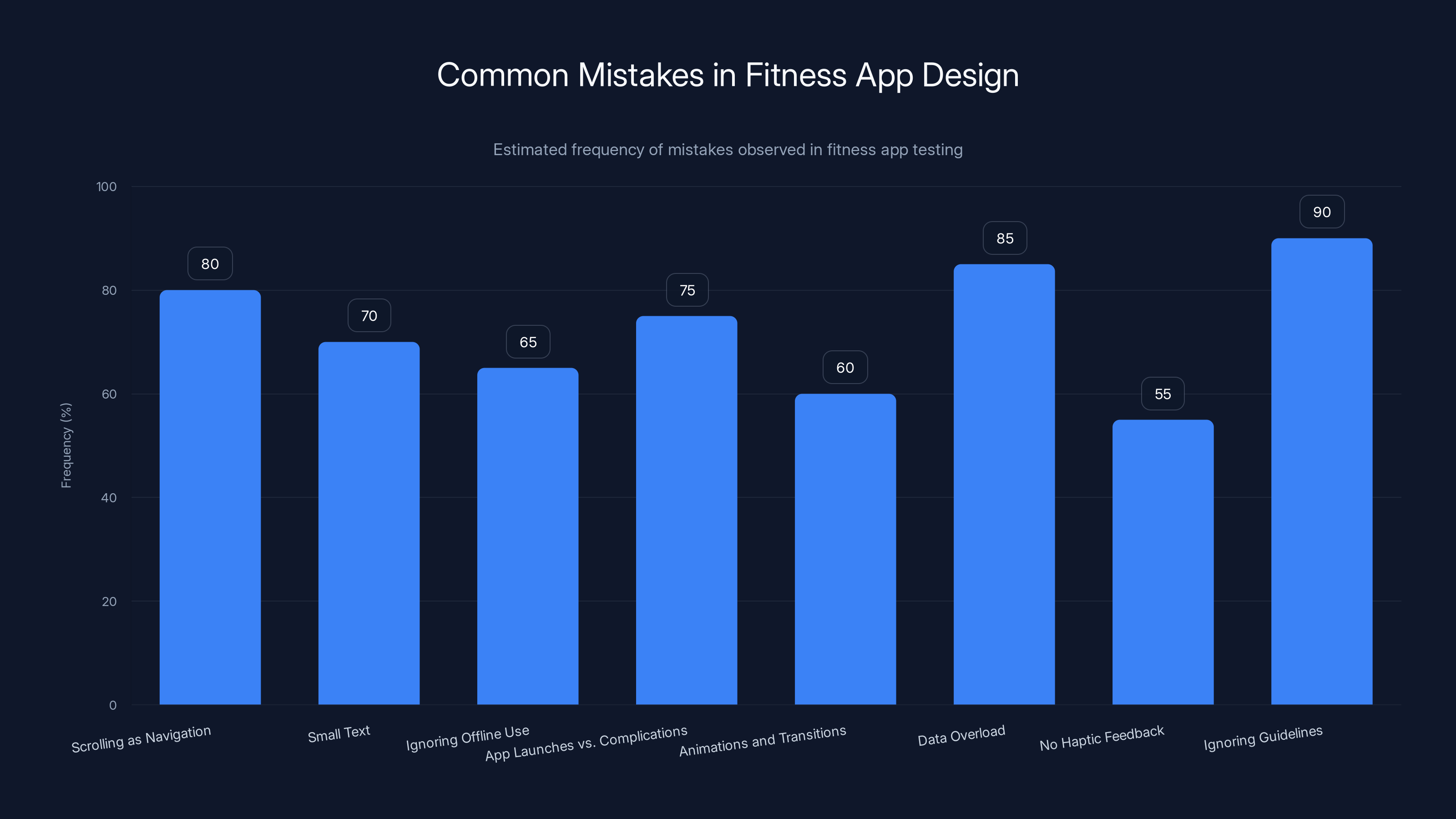 Common Mistakes in Fitness App Design