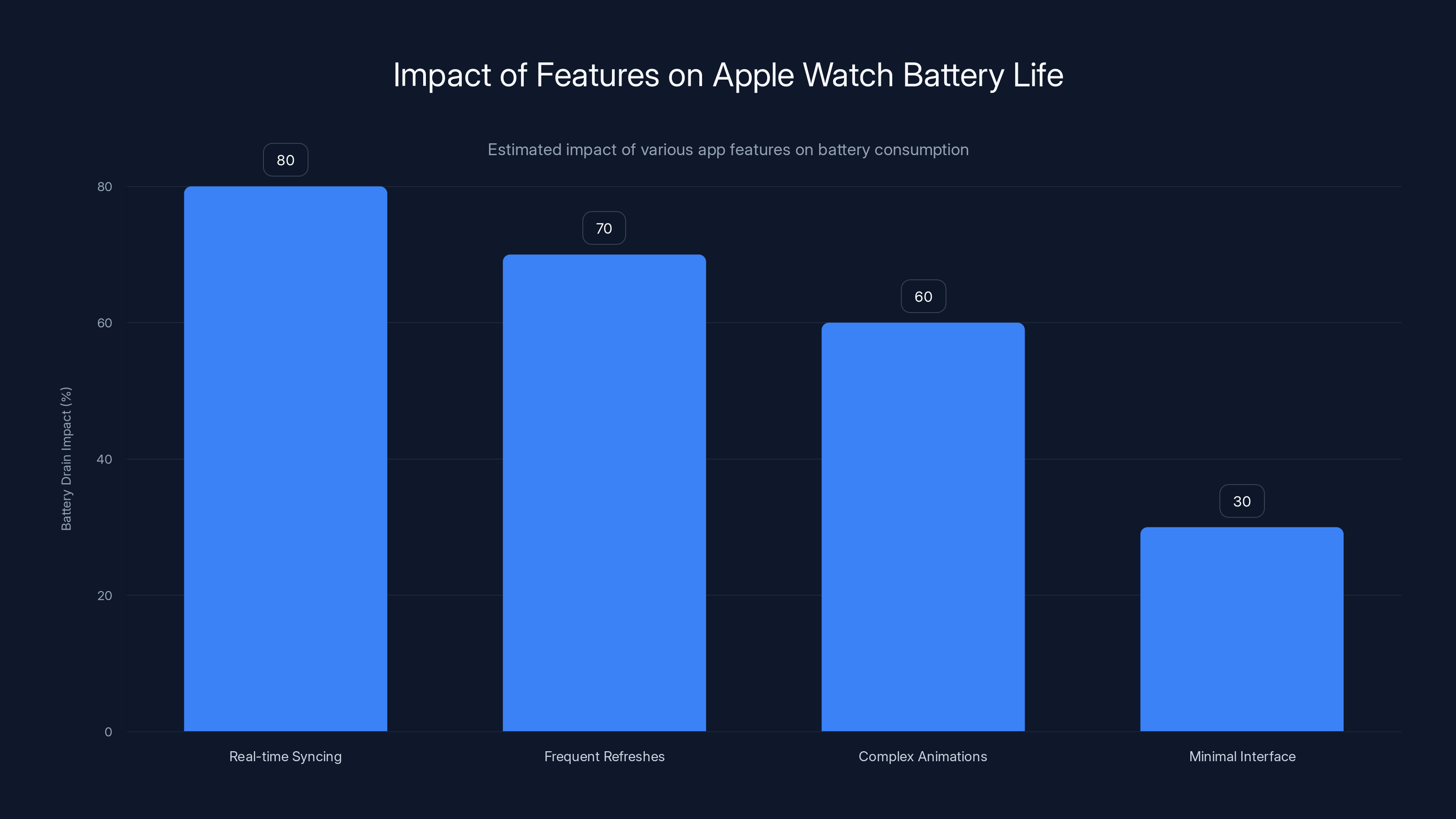 Impact of Features on Apple Watch Battery Life