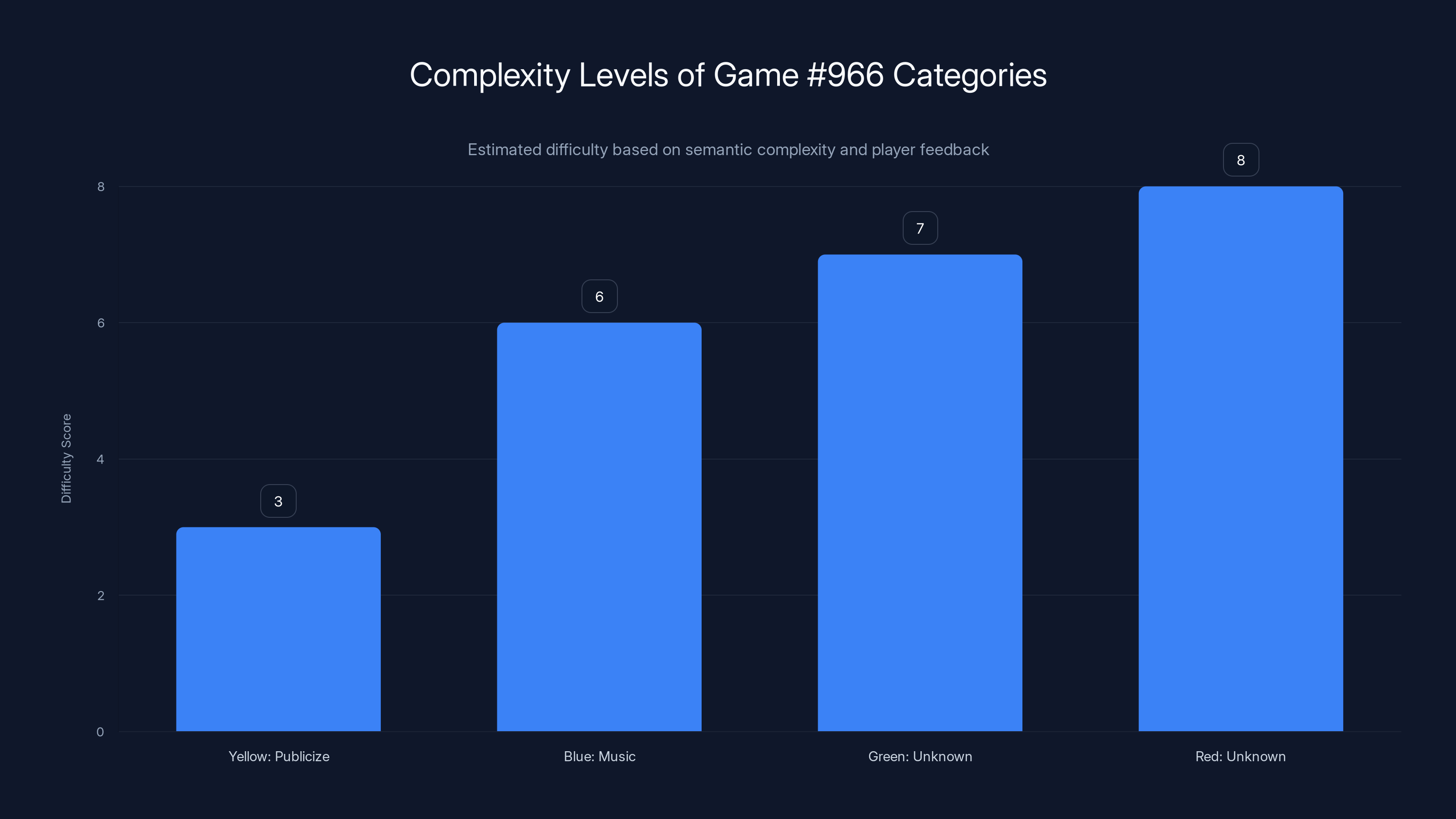 Complexity Levels of Game #966 Categories