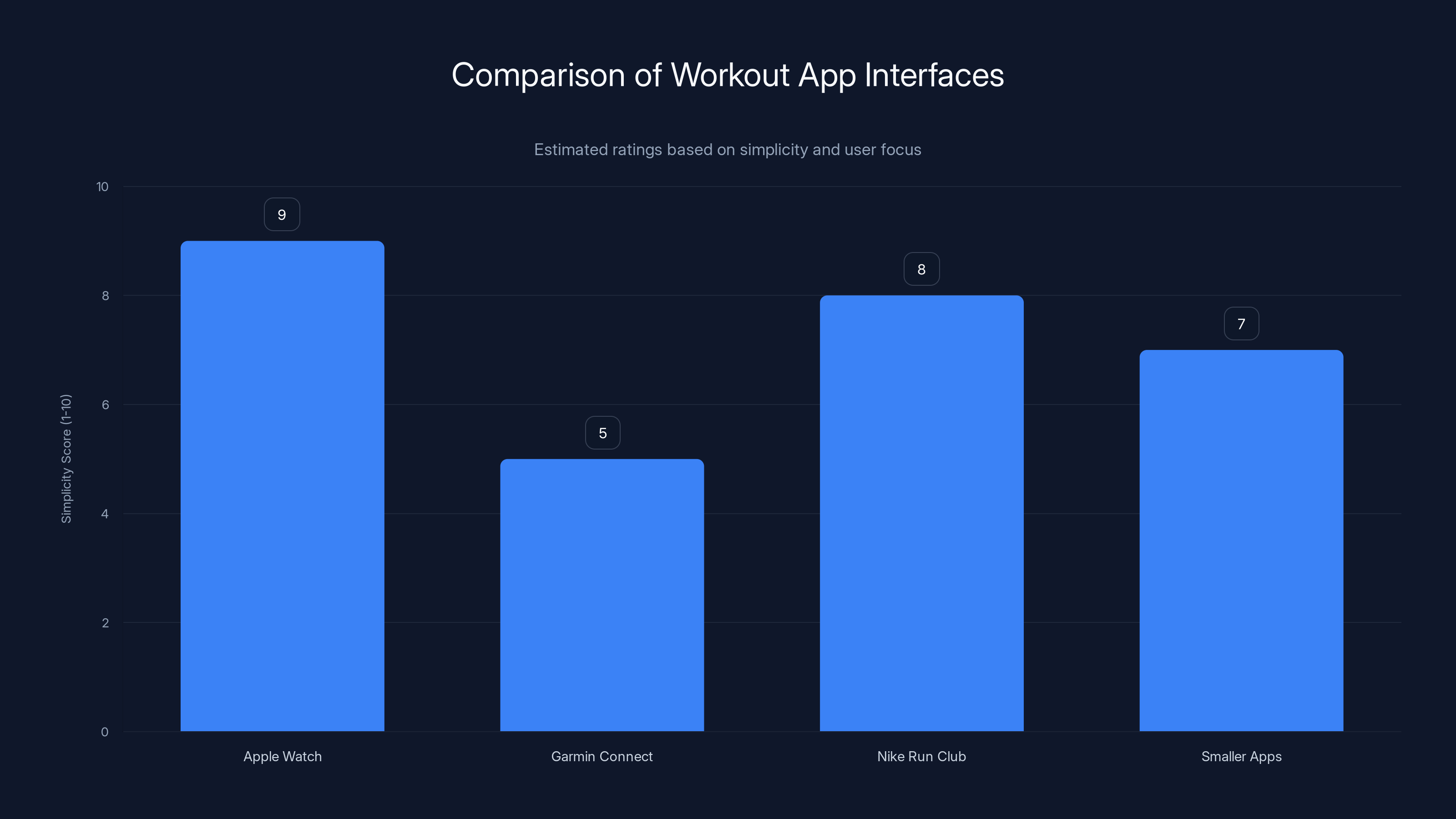 Comparison of Workout App Interfaces
