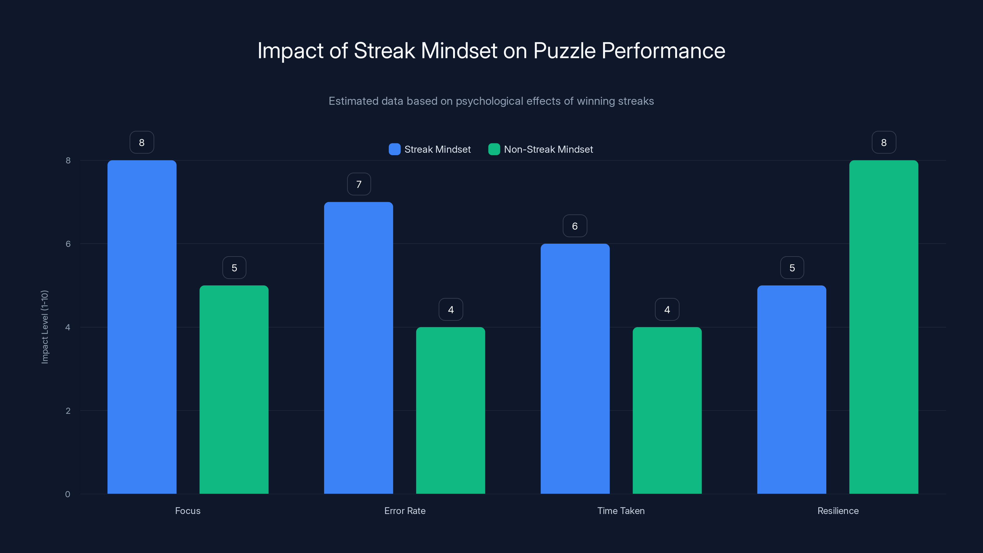 Impact of Streak Mindset on Puzzle Performance