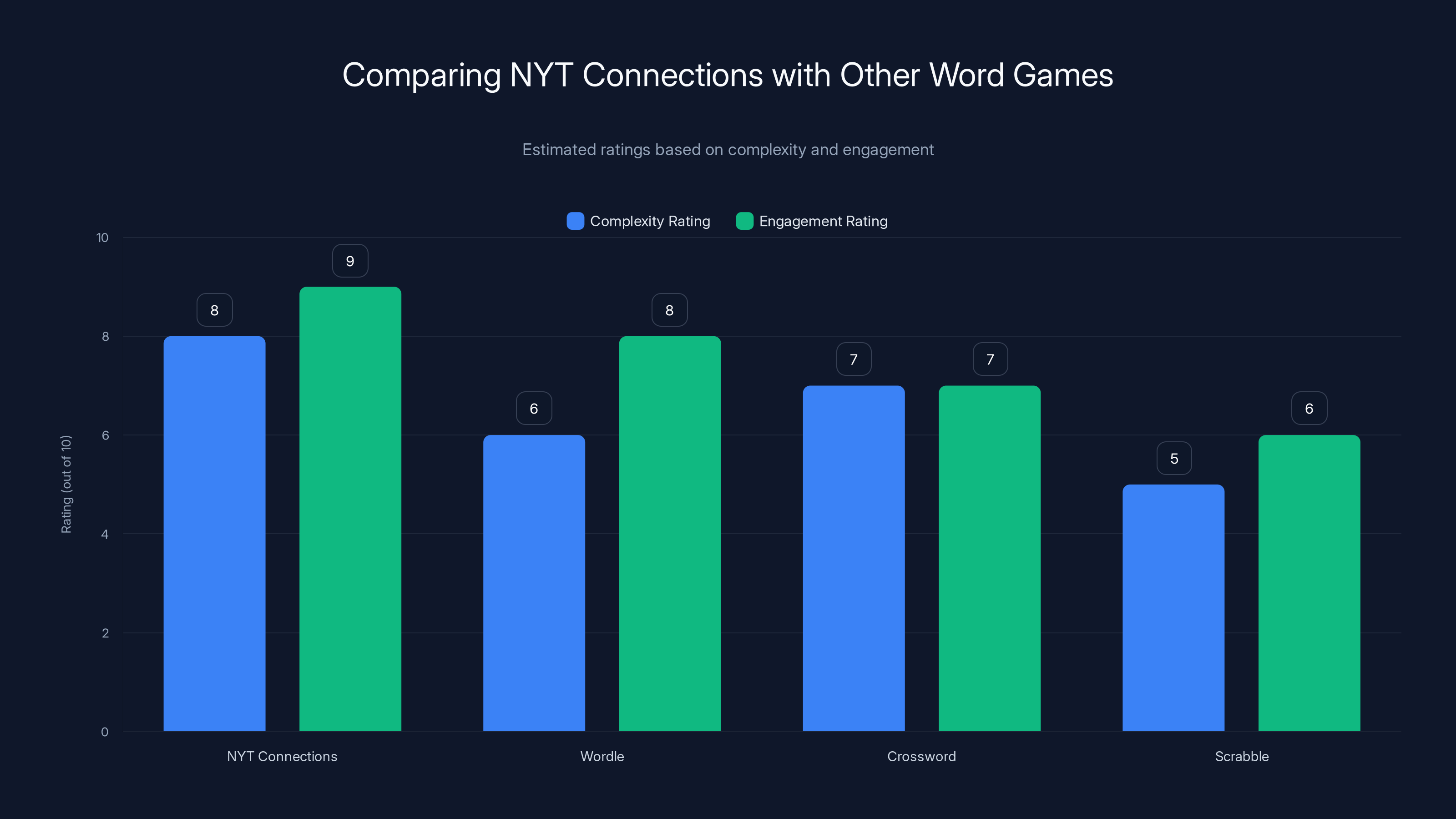 Comparing NYT Connections with Other Word Games