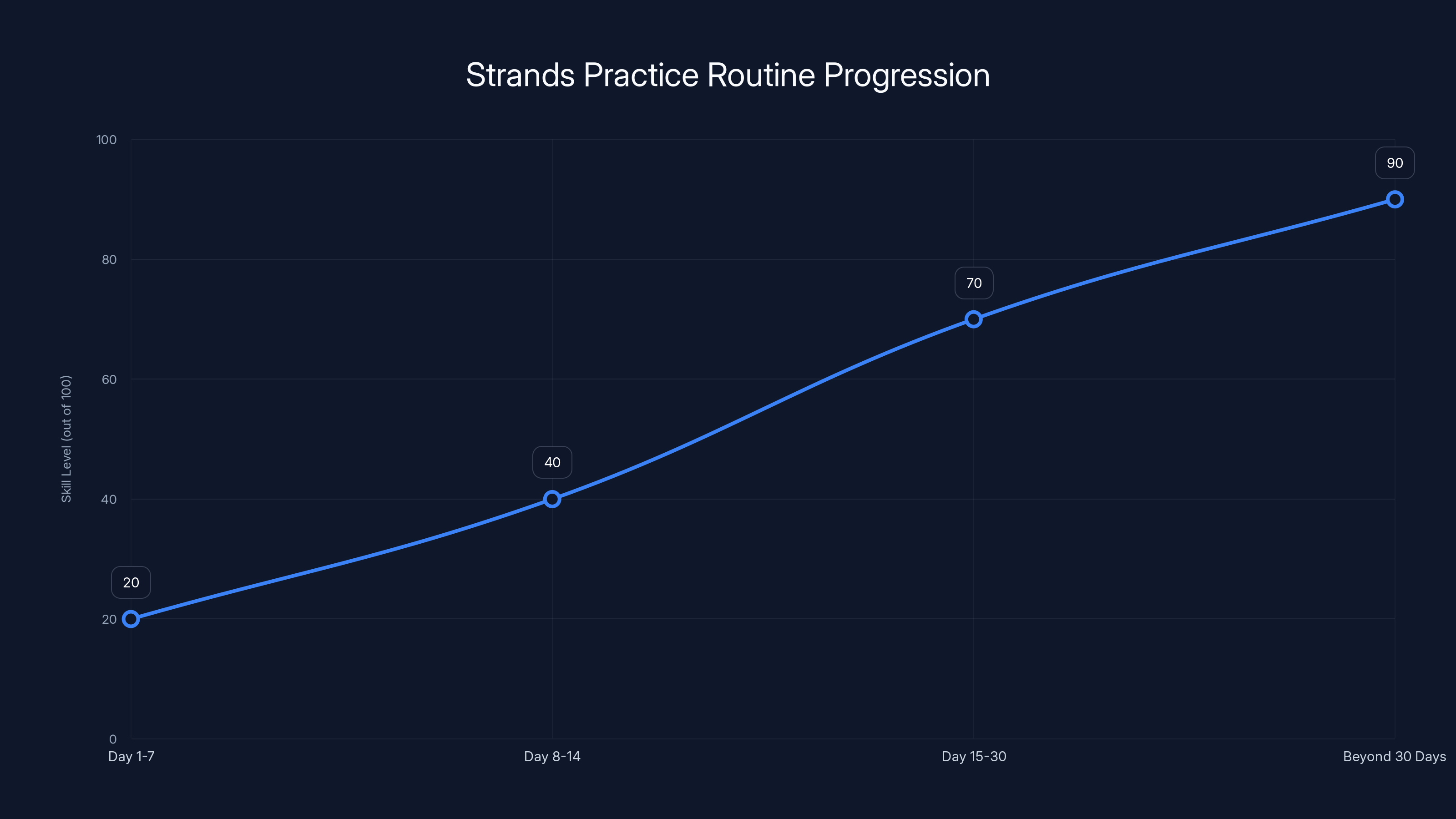 Strands Practice Routine Progression