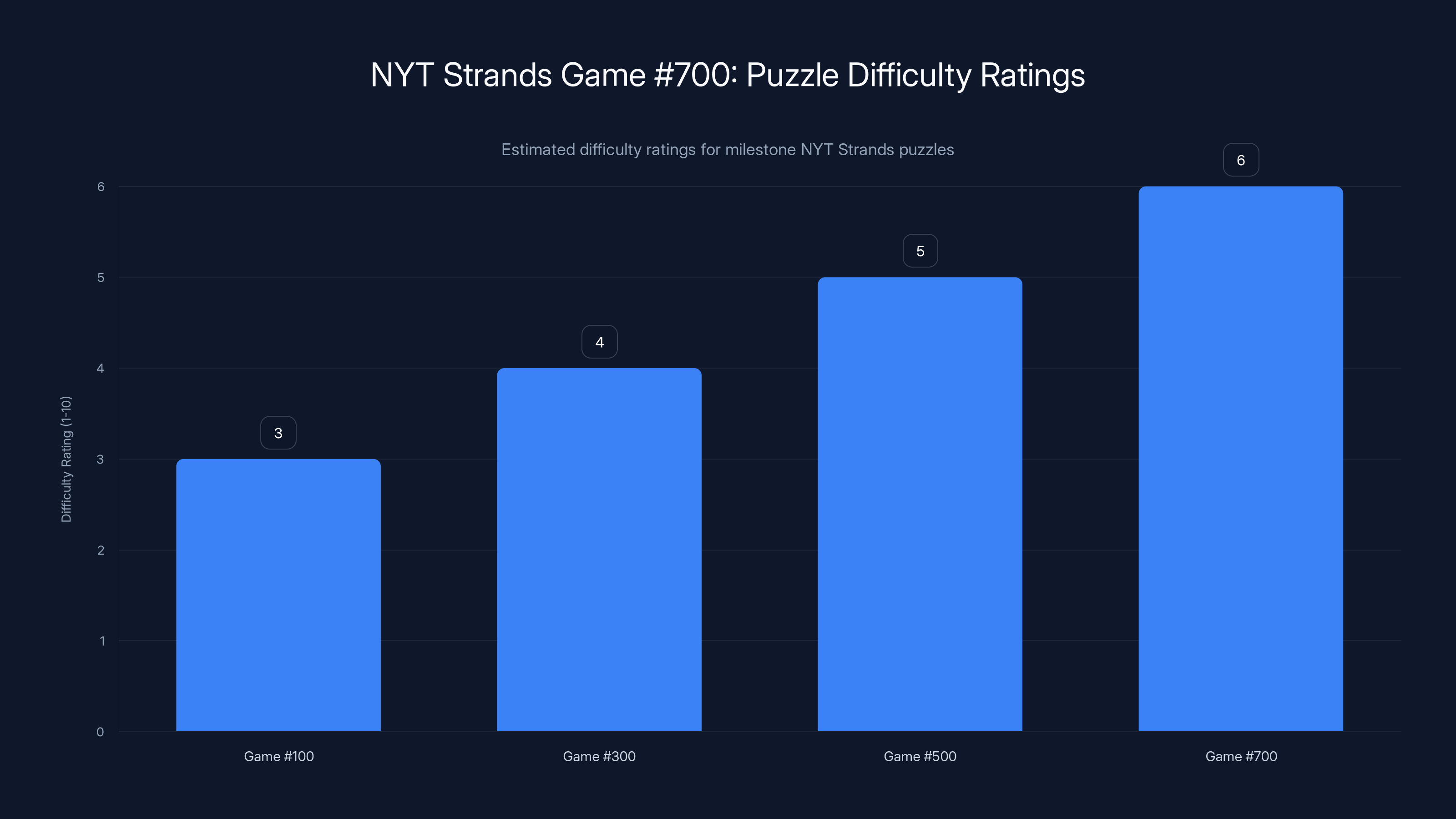 NYT Strands Game #700: Puzzle Difficulty Ratings
