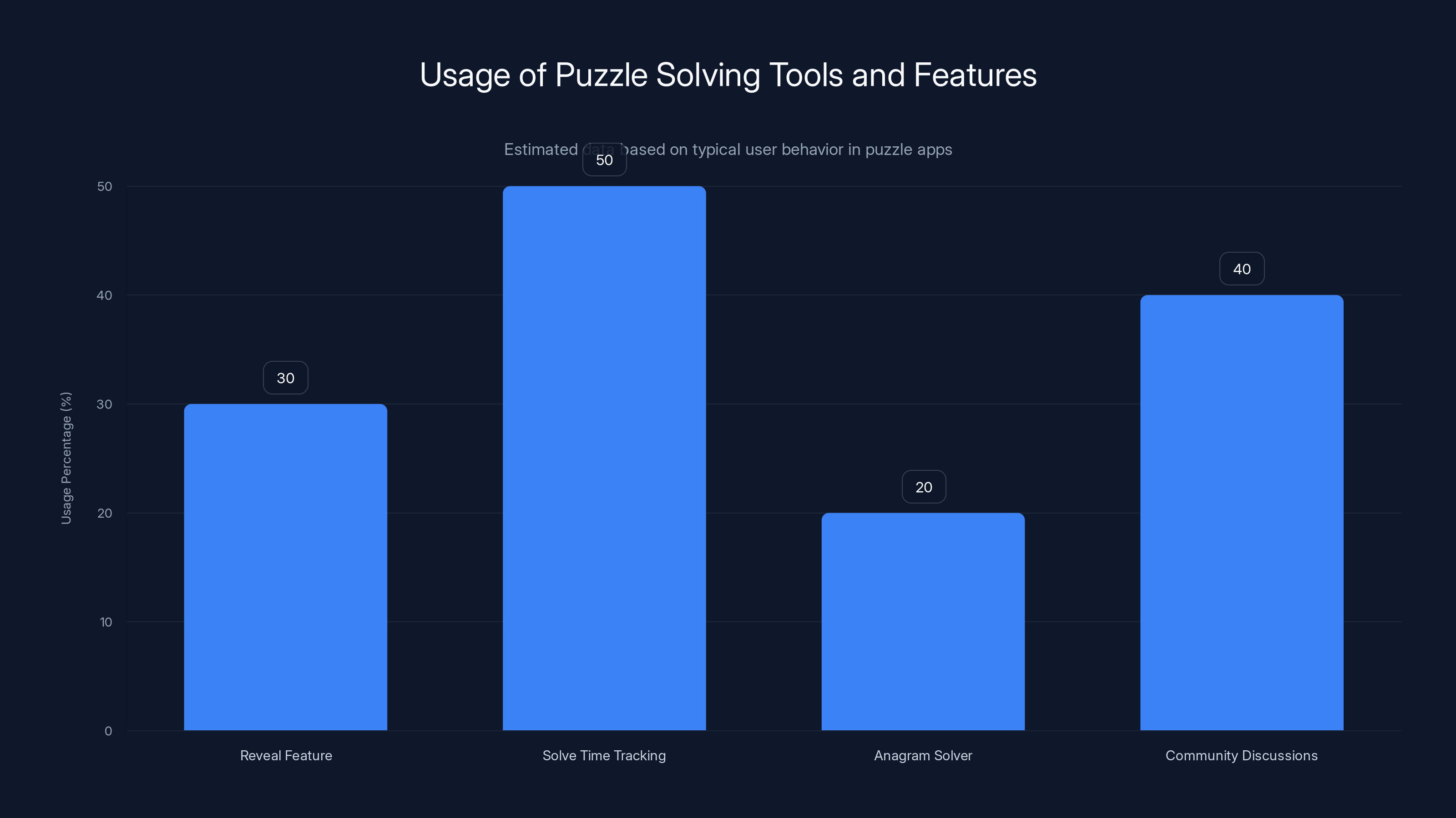 Usage of Puzzle Solving Tools and Features