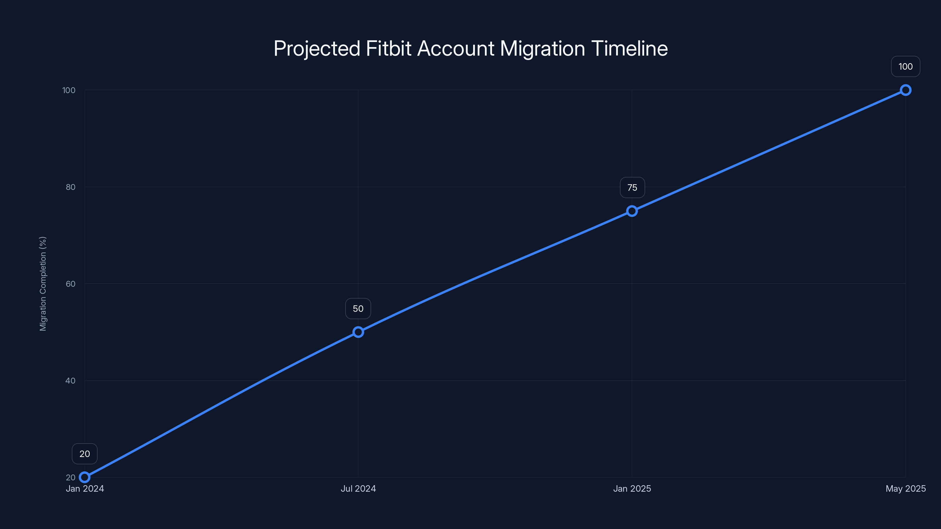 Projected Fitbit Account Migration Timeline