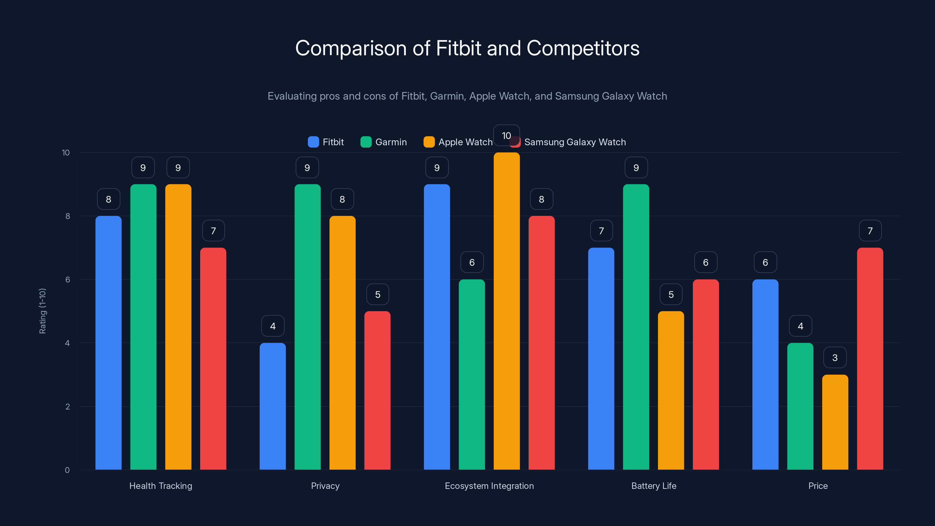 Comparison of Fitbit and Competitors