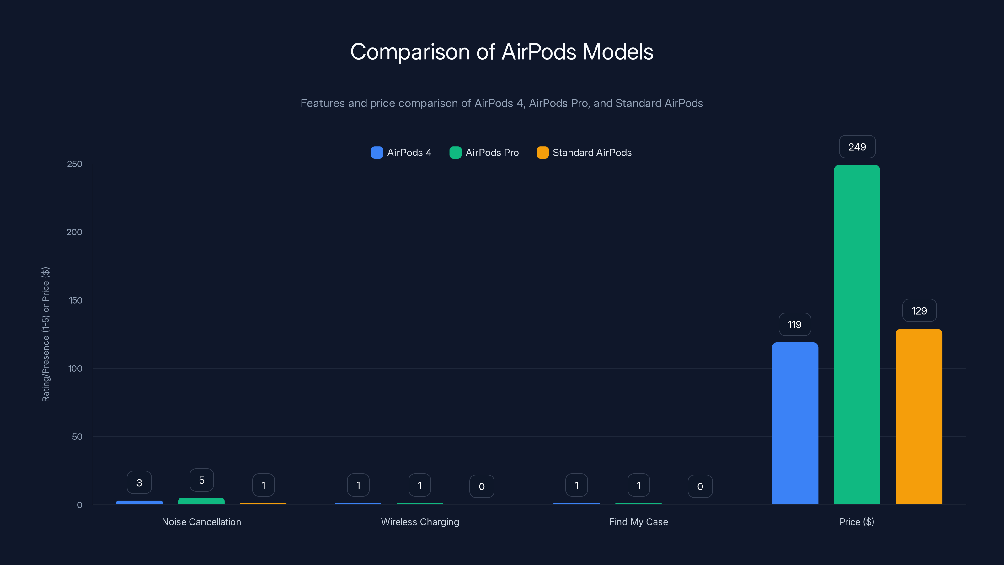 Comparison of AirPods Models