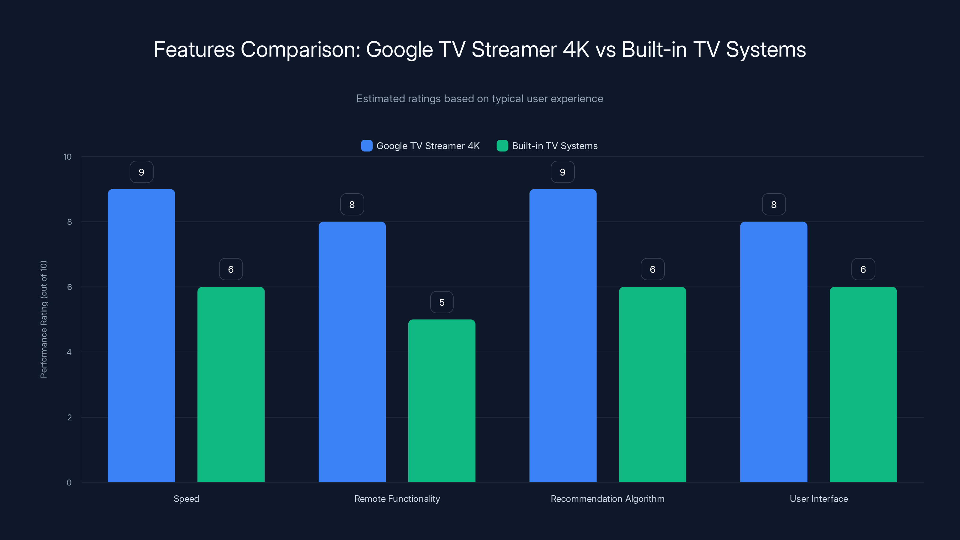 Features Comparison: Google TV Streamer 4K vs Built-in TV Systems