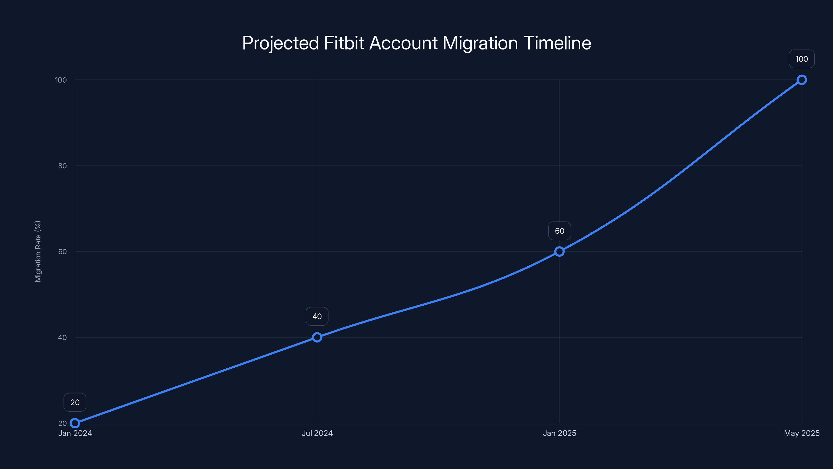 Projected Fitbit Account Migration Timeline