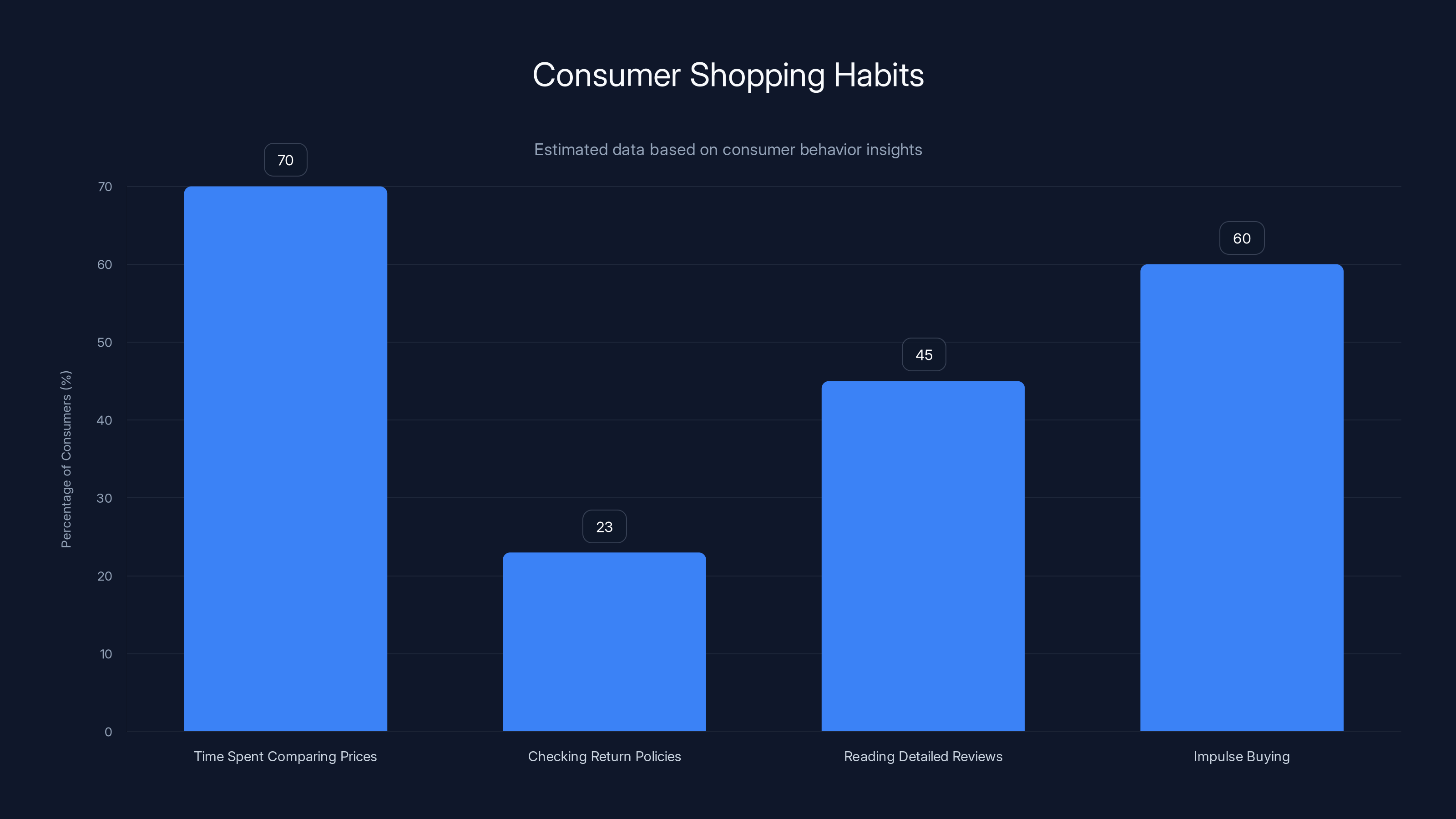 Consumer Shopping Habits