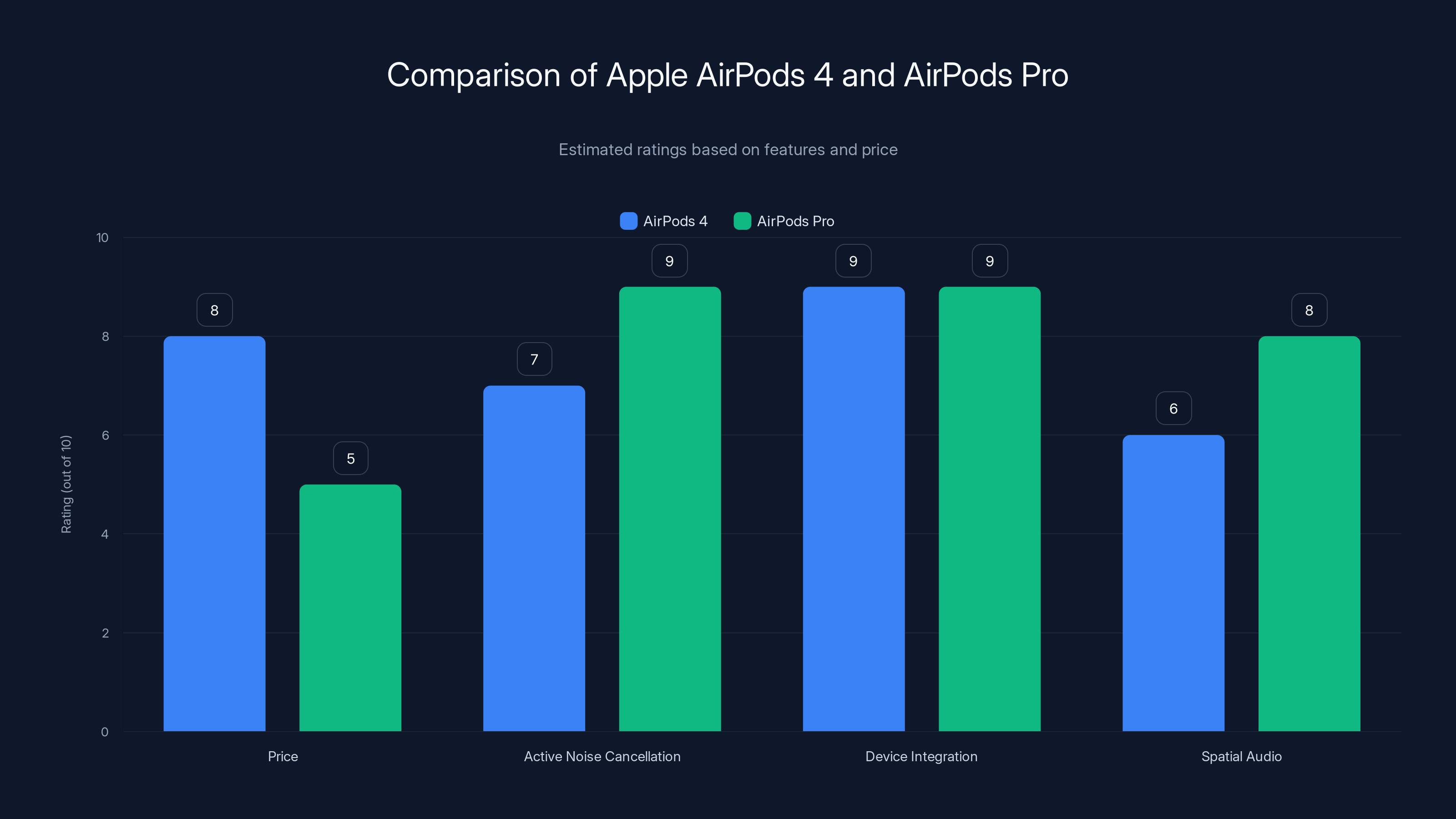 Comparison of Apple AirPods 4 and AirPods Pro
