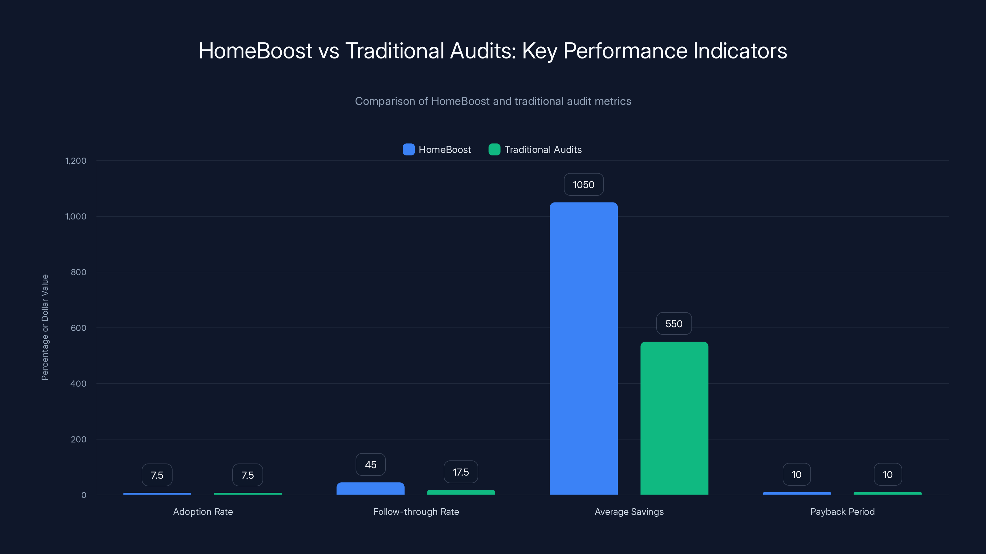 HomeBoost vs Traditional Audits: Key Performance Indicators