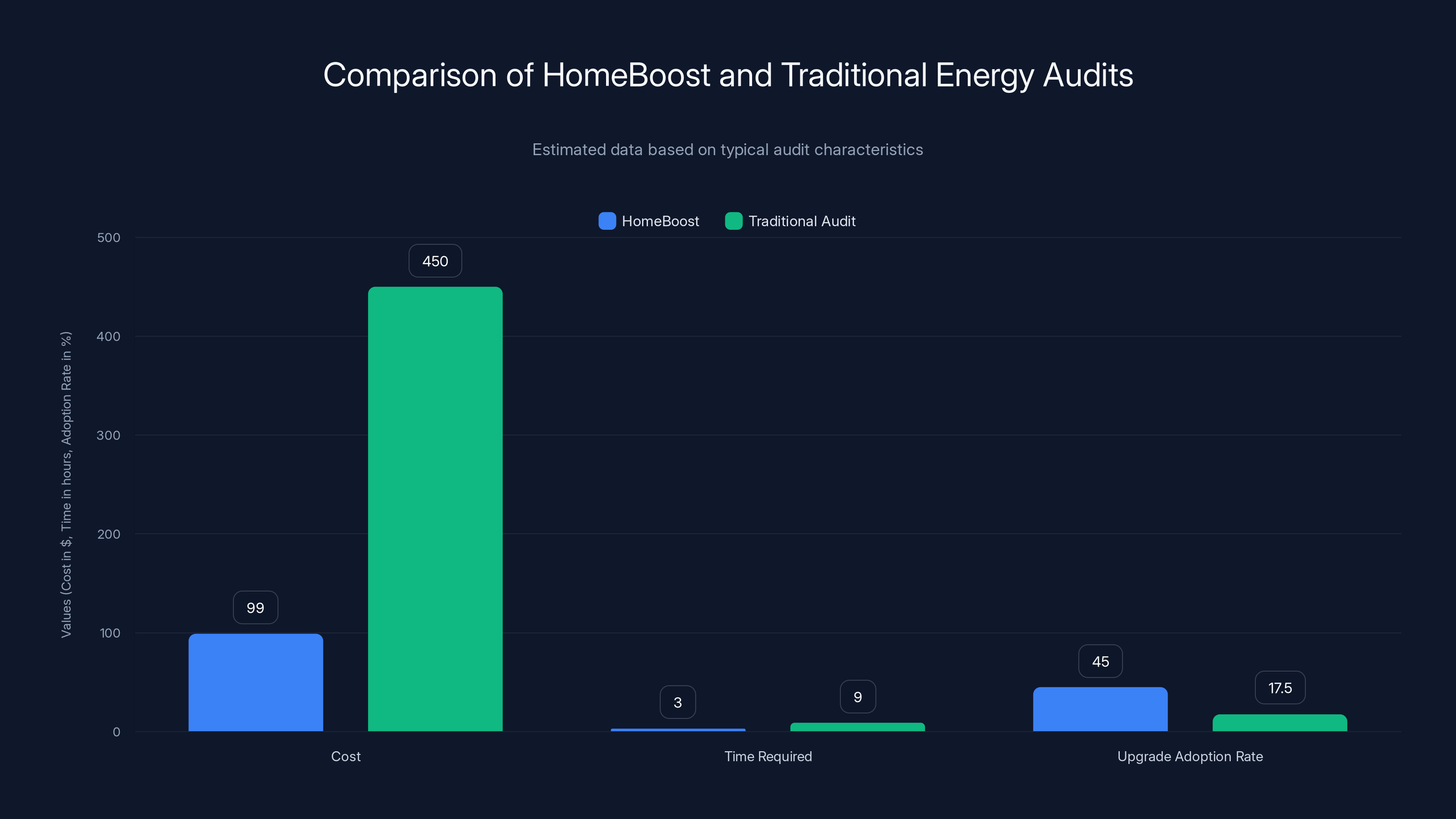 Comparison of HomeBoost and Traditional Energy Audits