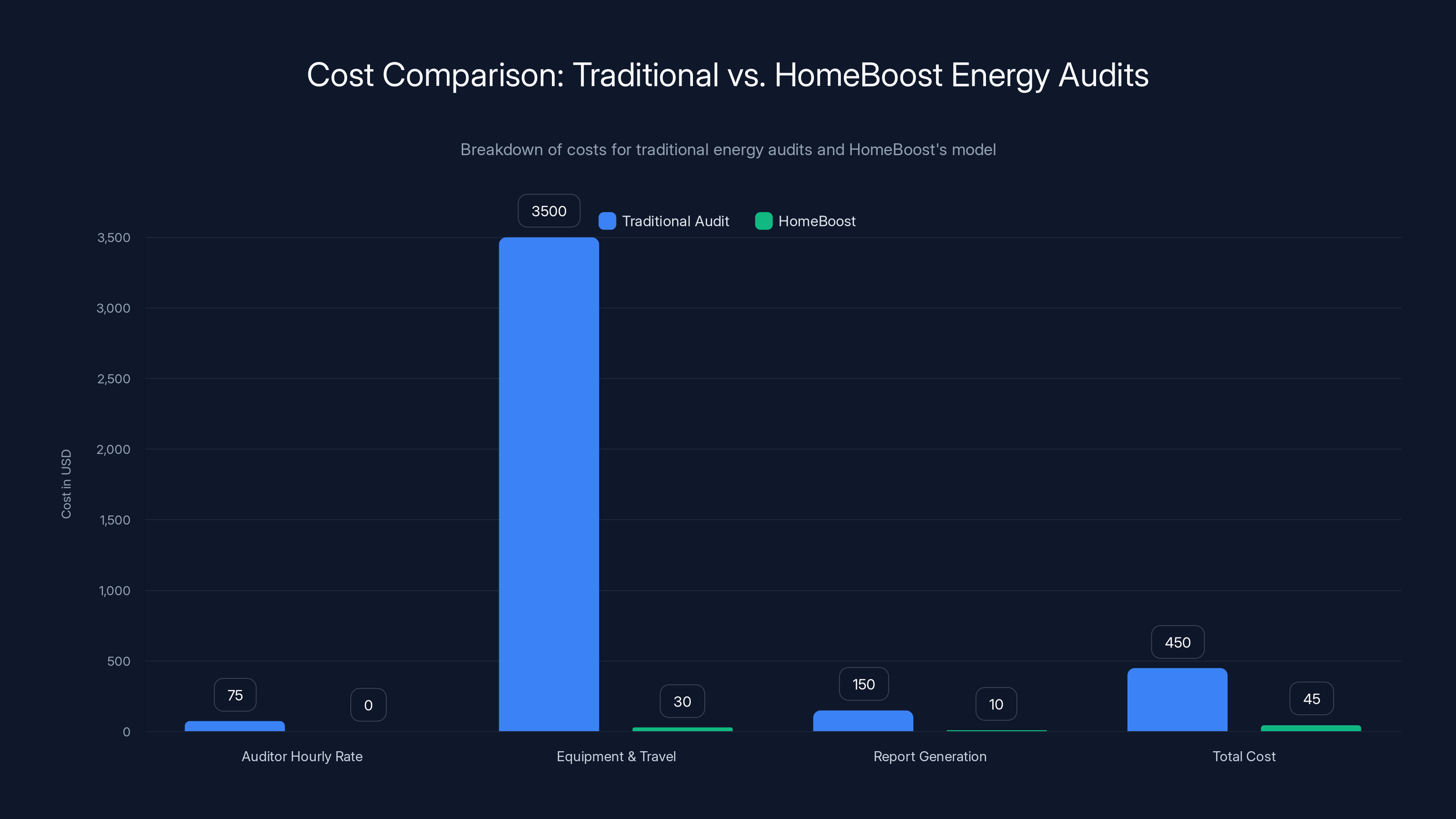 Cost Comparison: Traditional vs. HomeBoost Energy Audits