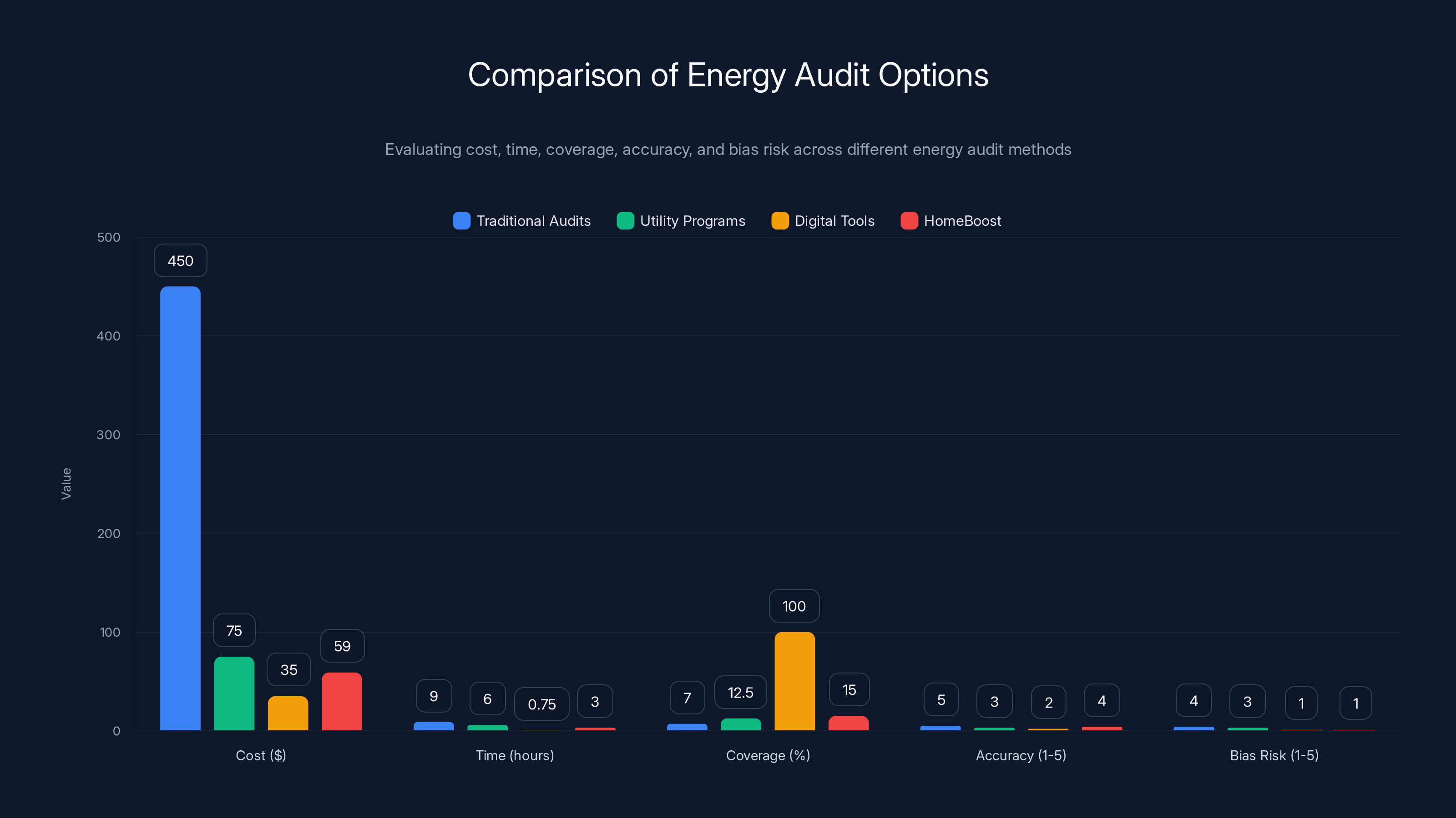 Comparison of Energy Audit Options