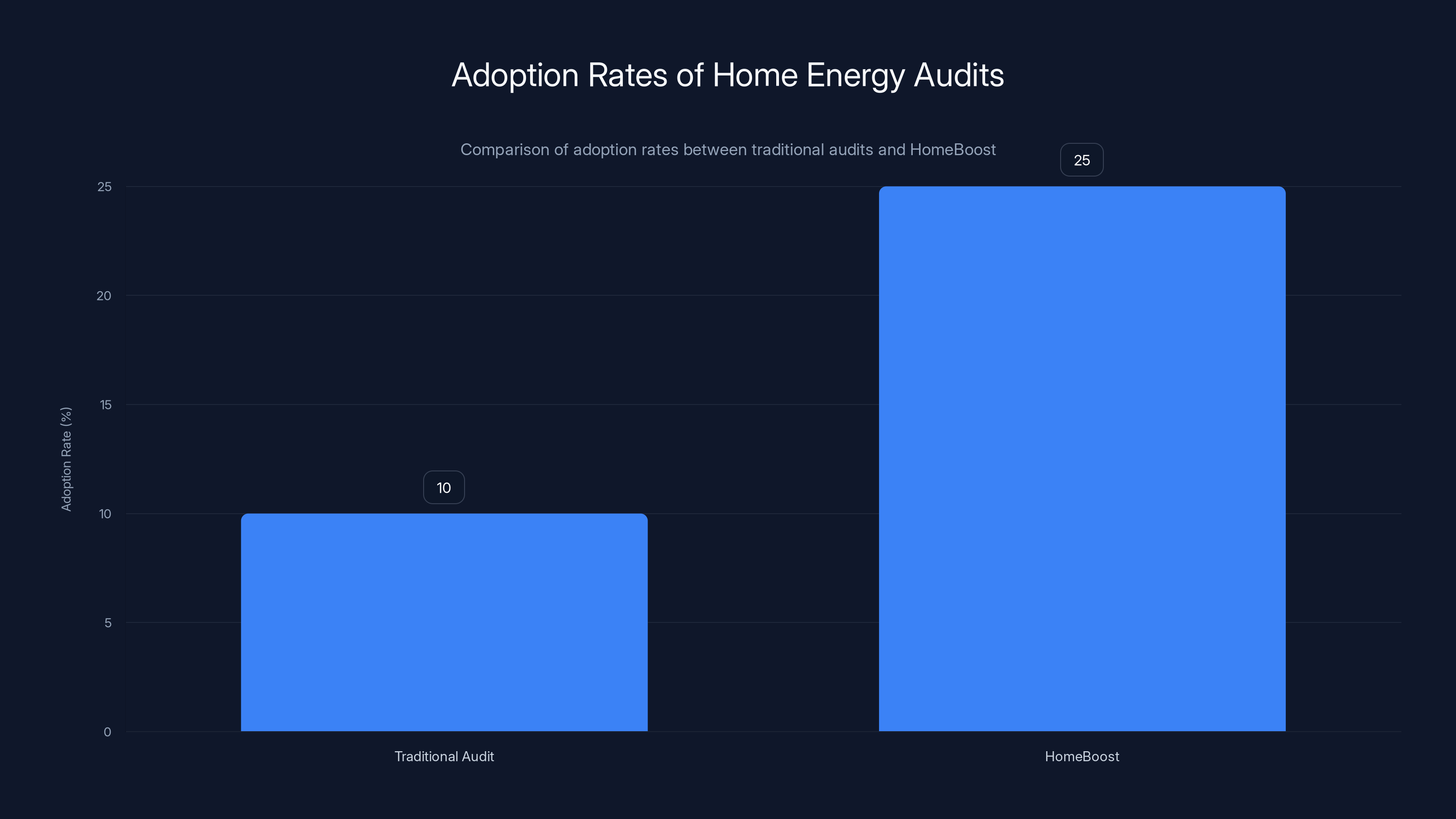 Adoption Rates of Home Energy Audits