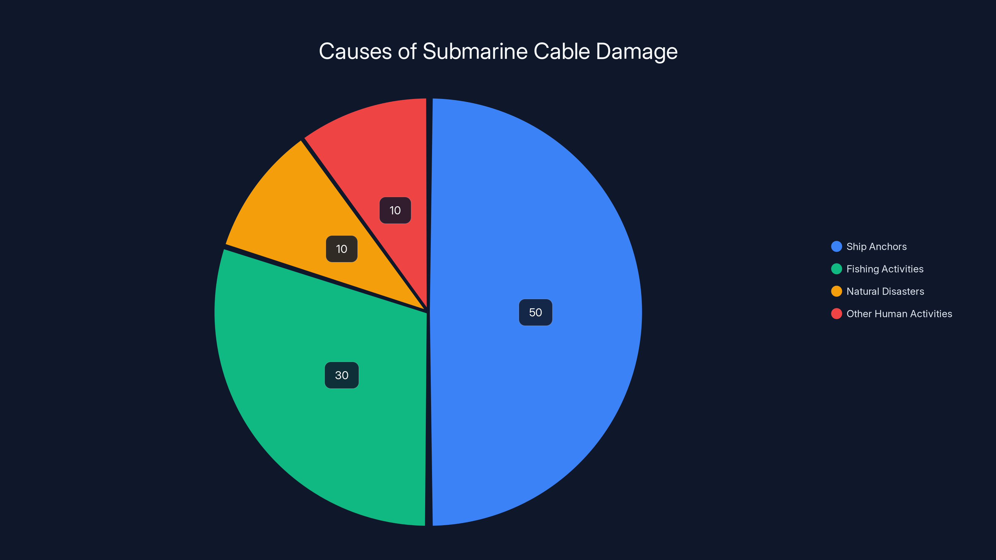 Causes of Submarine Cable Damage