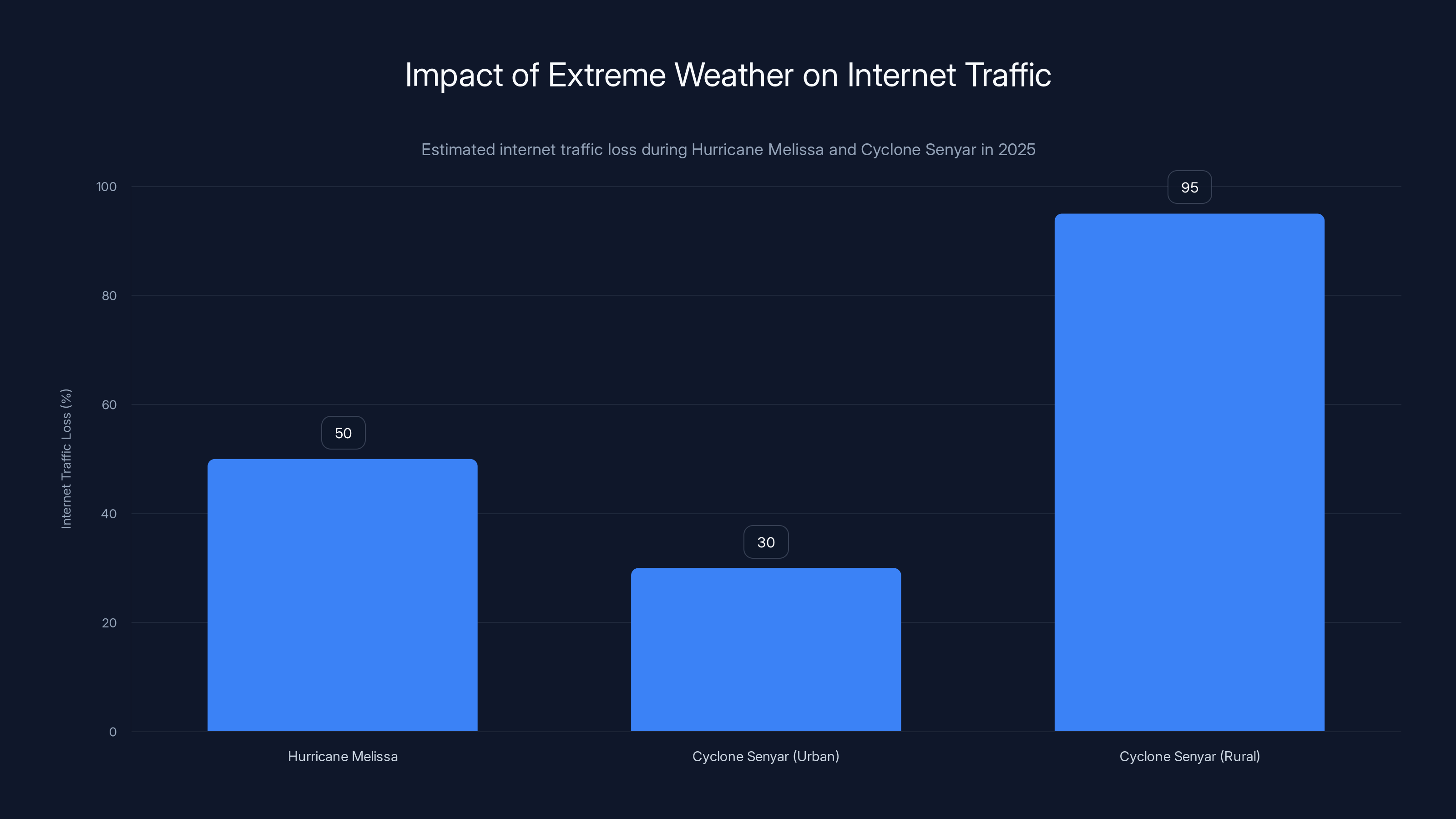 Impact of Extreme Weather on Internet Traffic