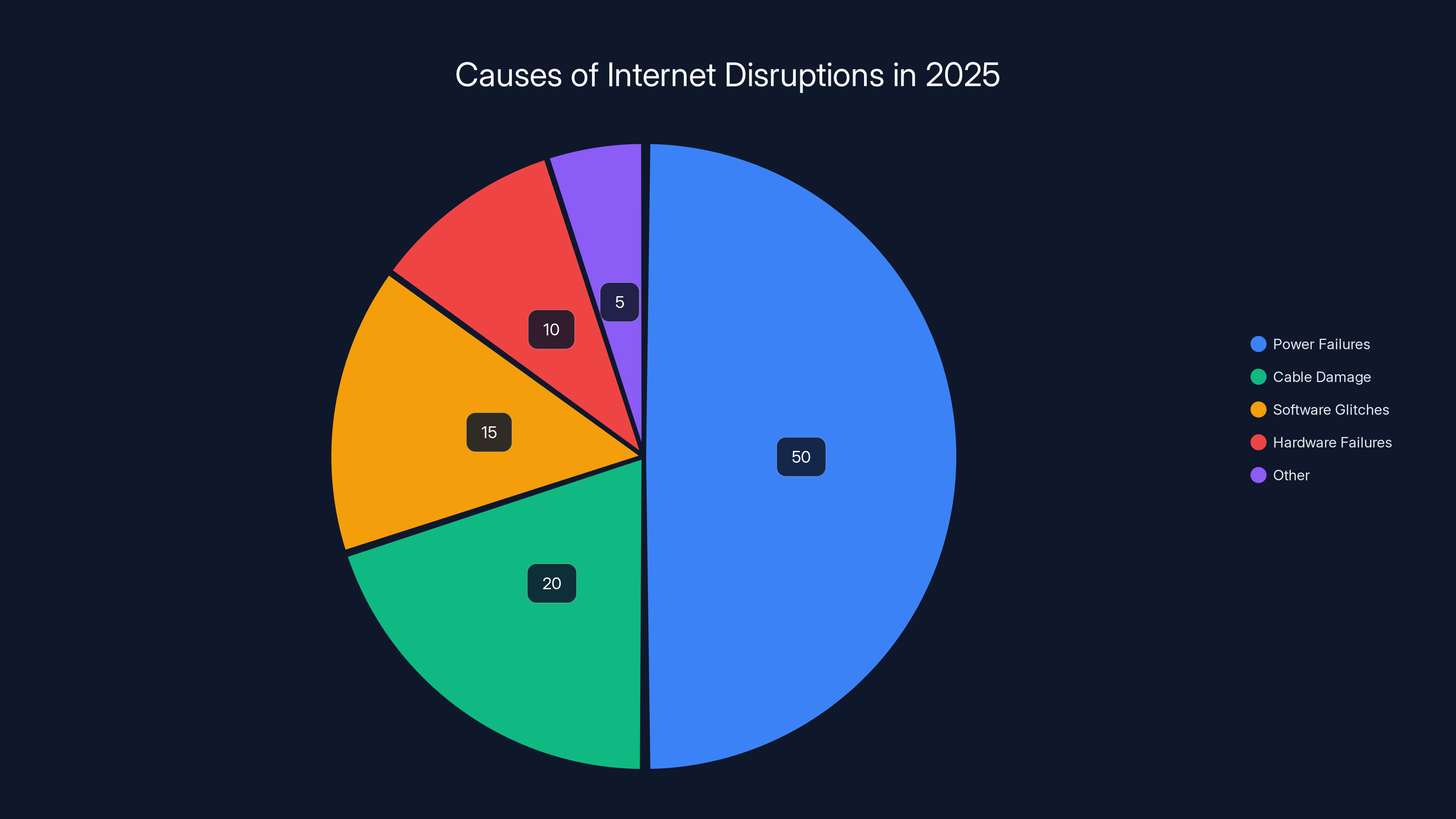Causes of Internet Disruptions in 2025