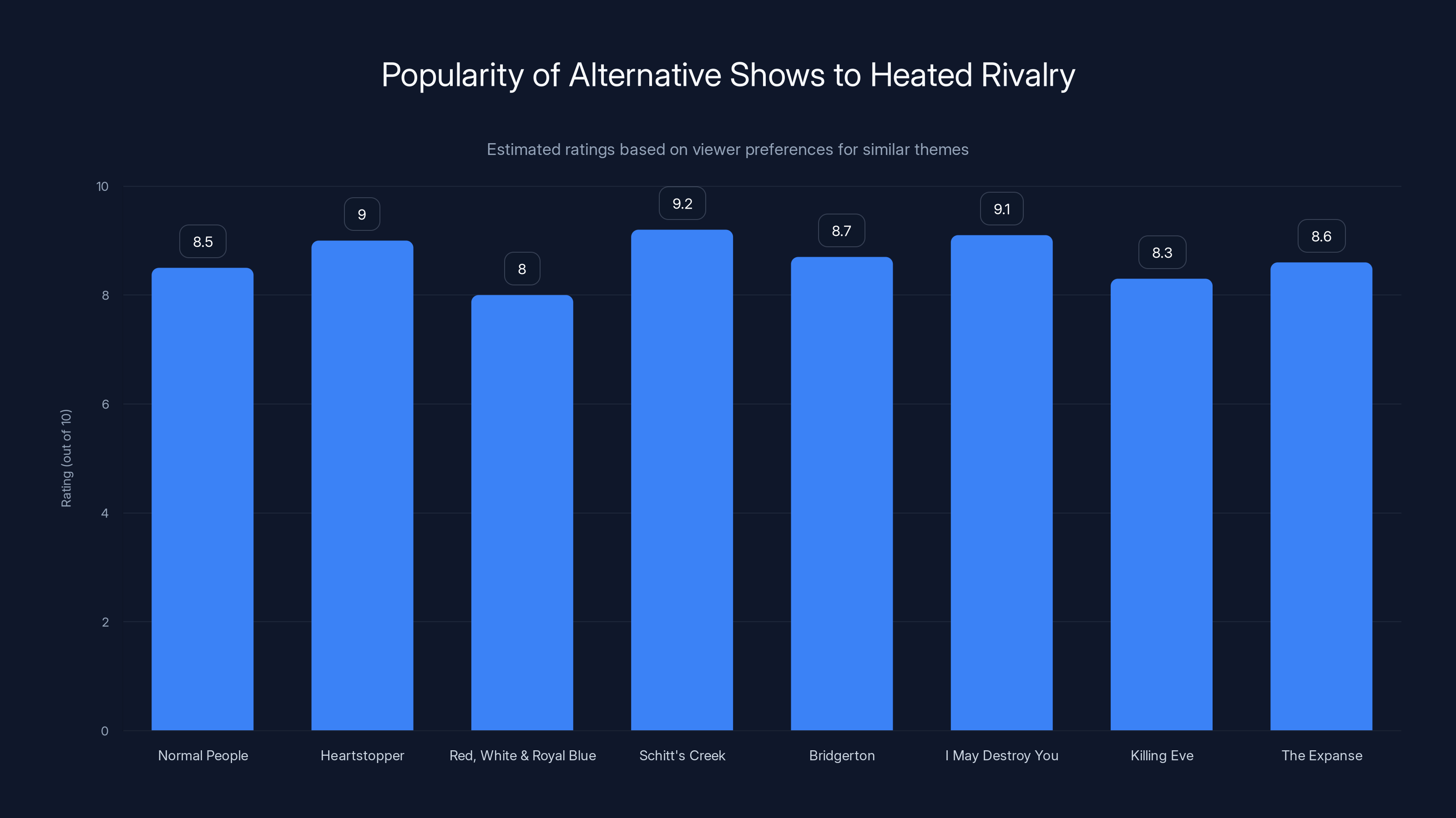 Popularity of Alternative Shows to Heated Rivalry