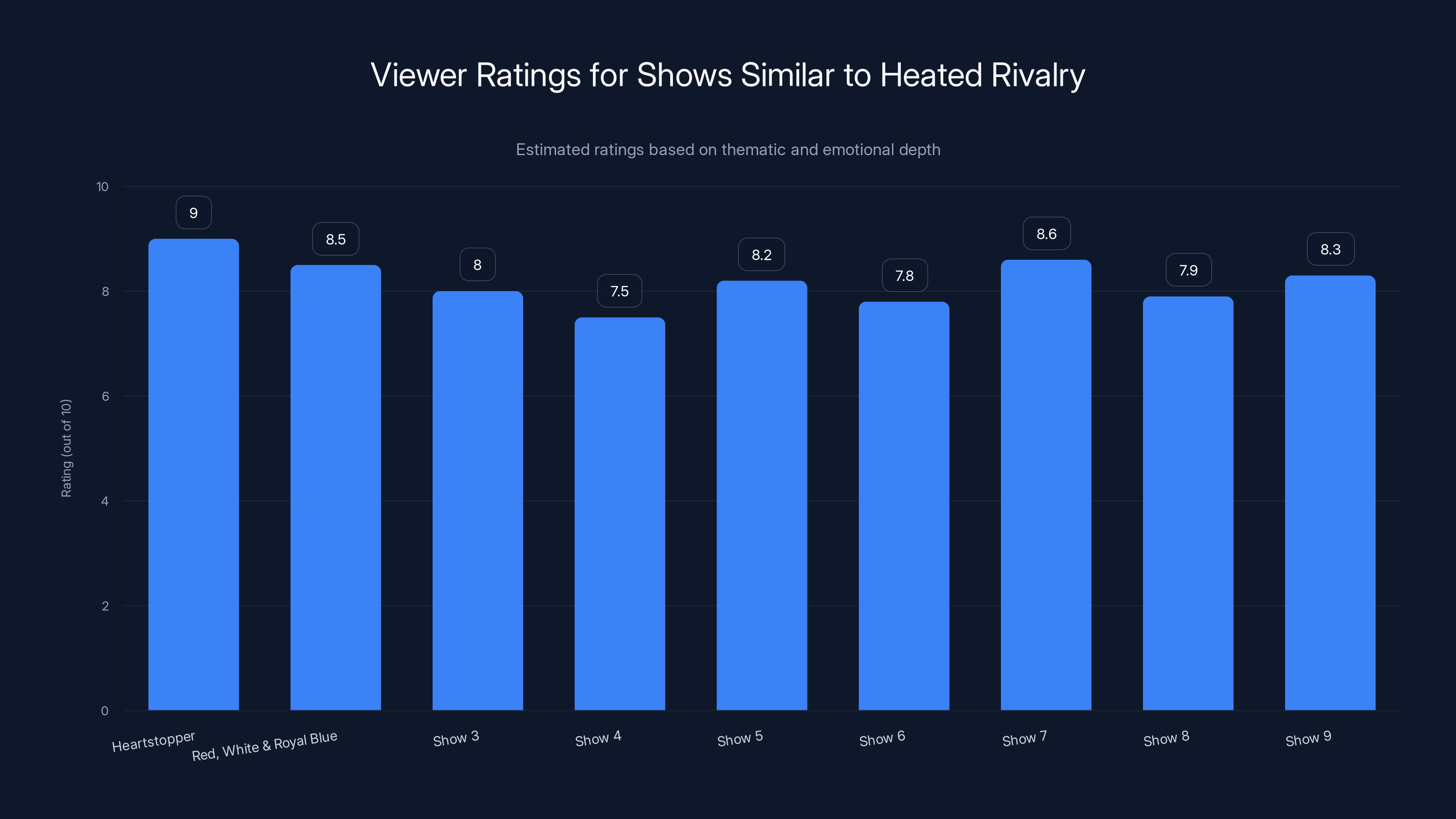 Viewer Ratings for Shows Similar to Heated Rivalry
