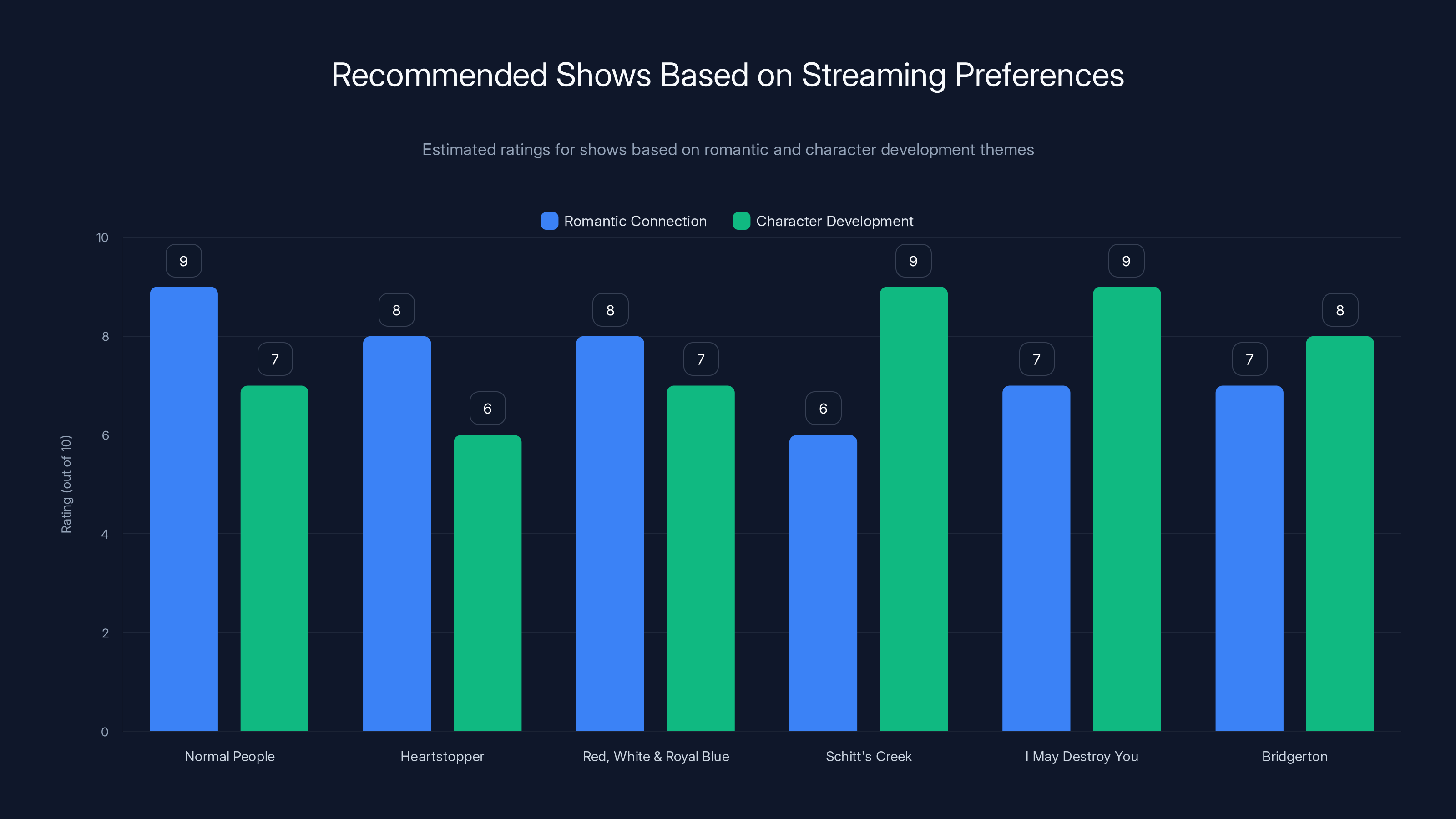Recommended Shows Based on Streaming Preferences