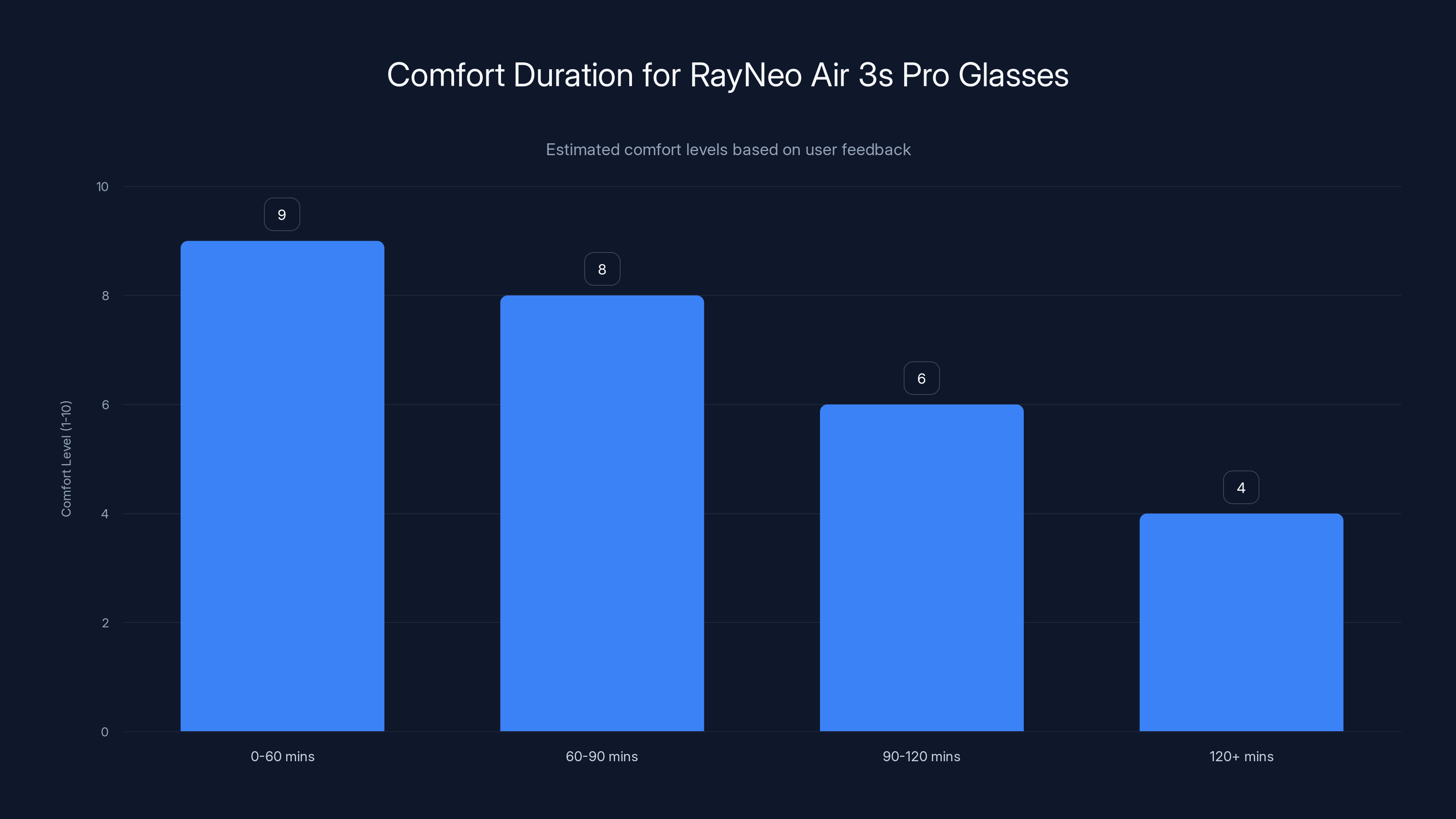 Comfort Duration for RayNeo Air 3s Pro Glasses
