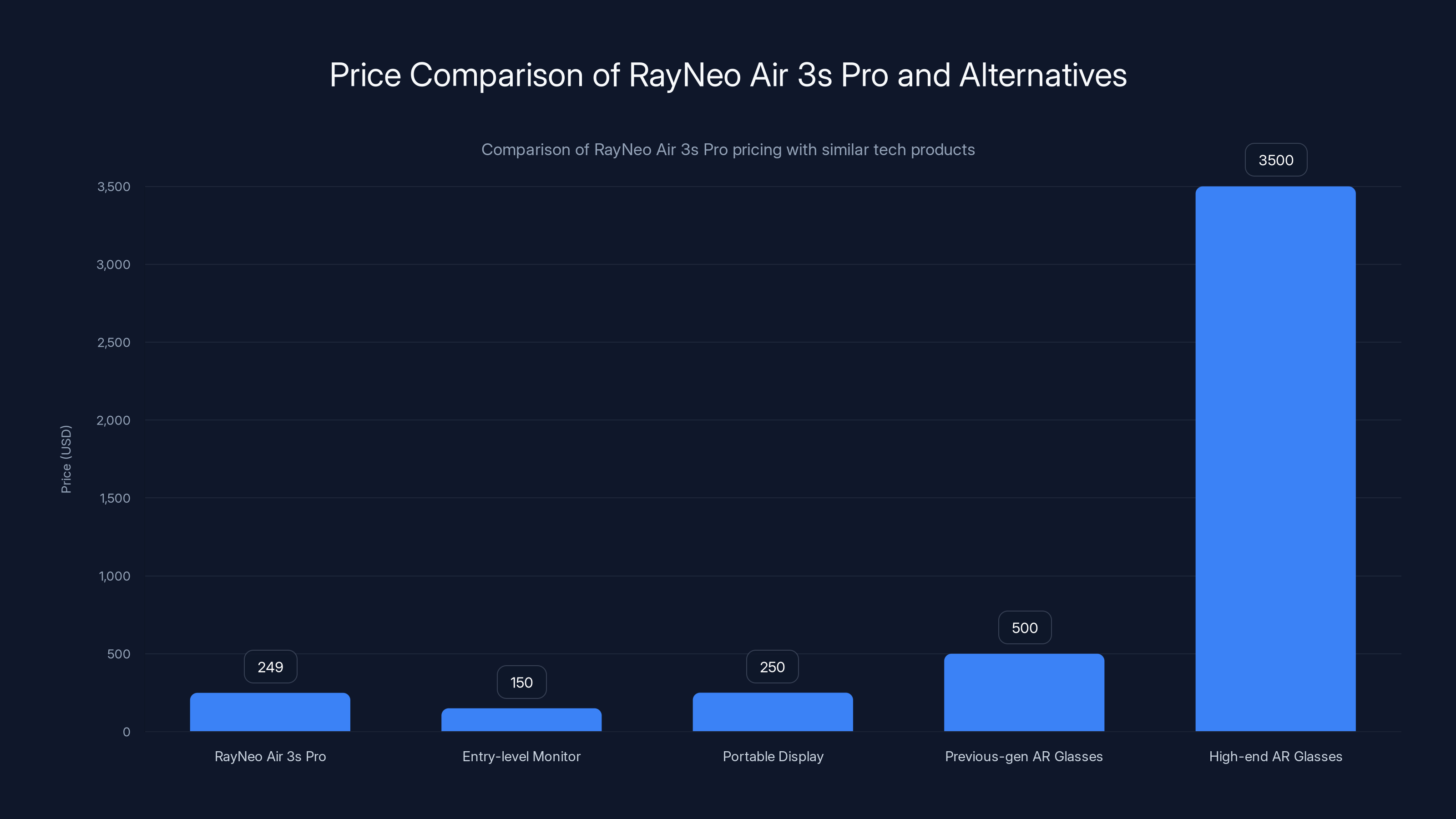 Price Comparison of RayNeo Air 3s Pro and Alternatives