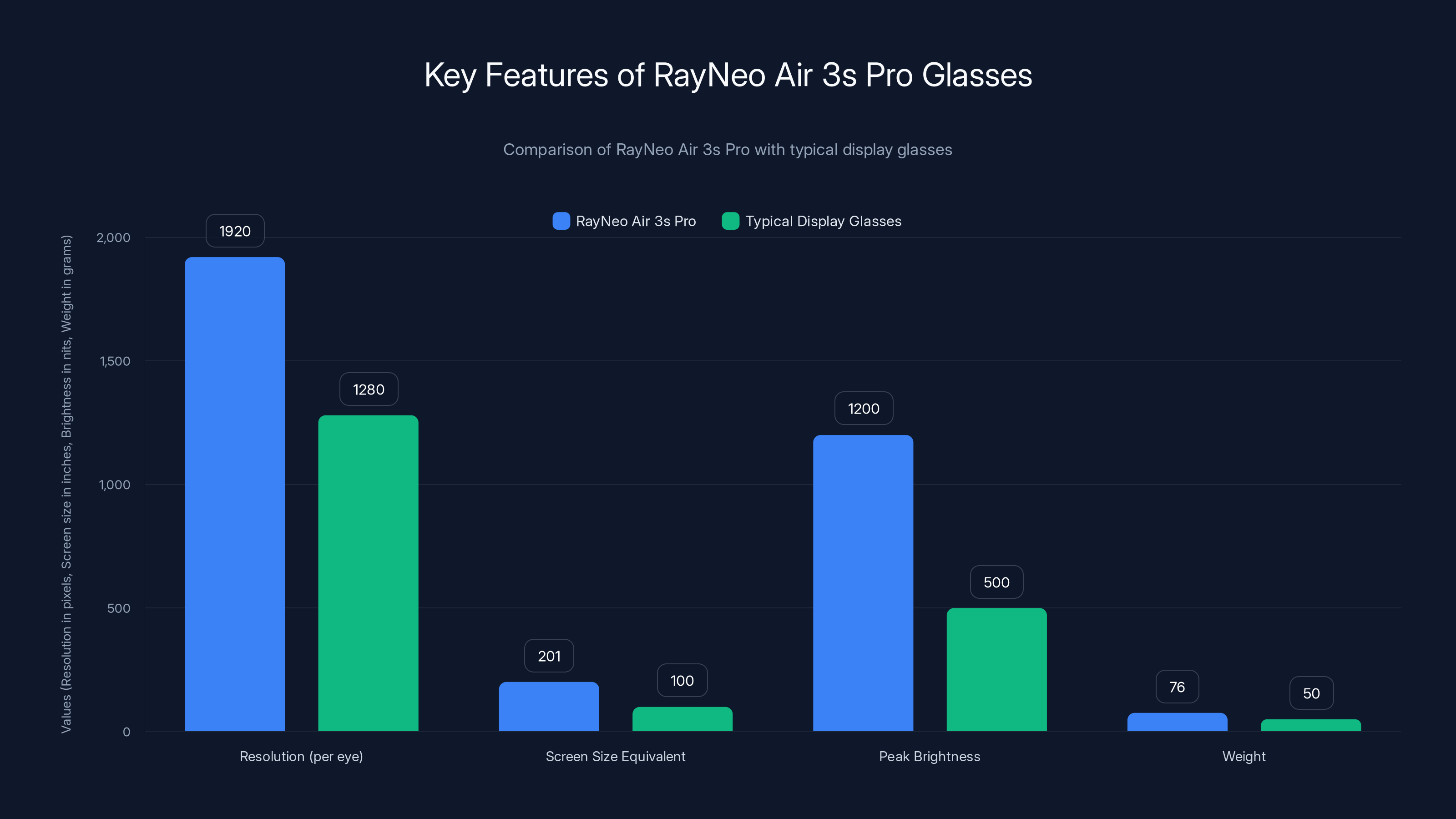 Key Features of RayNeo Air 3s Pro Glasses