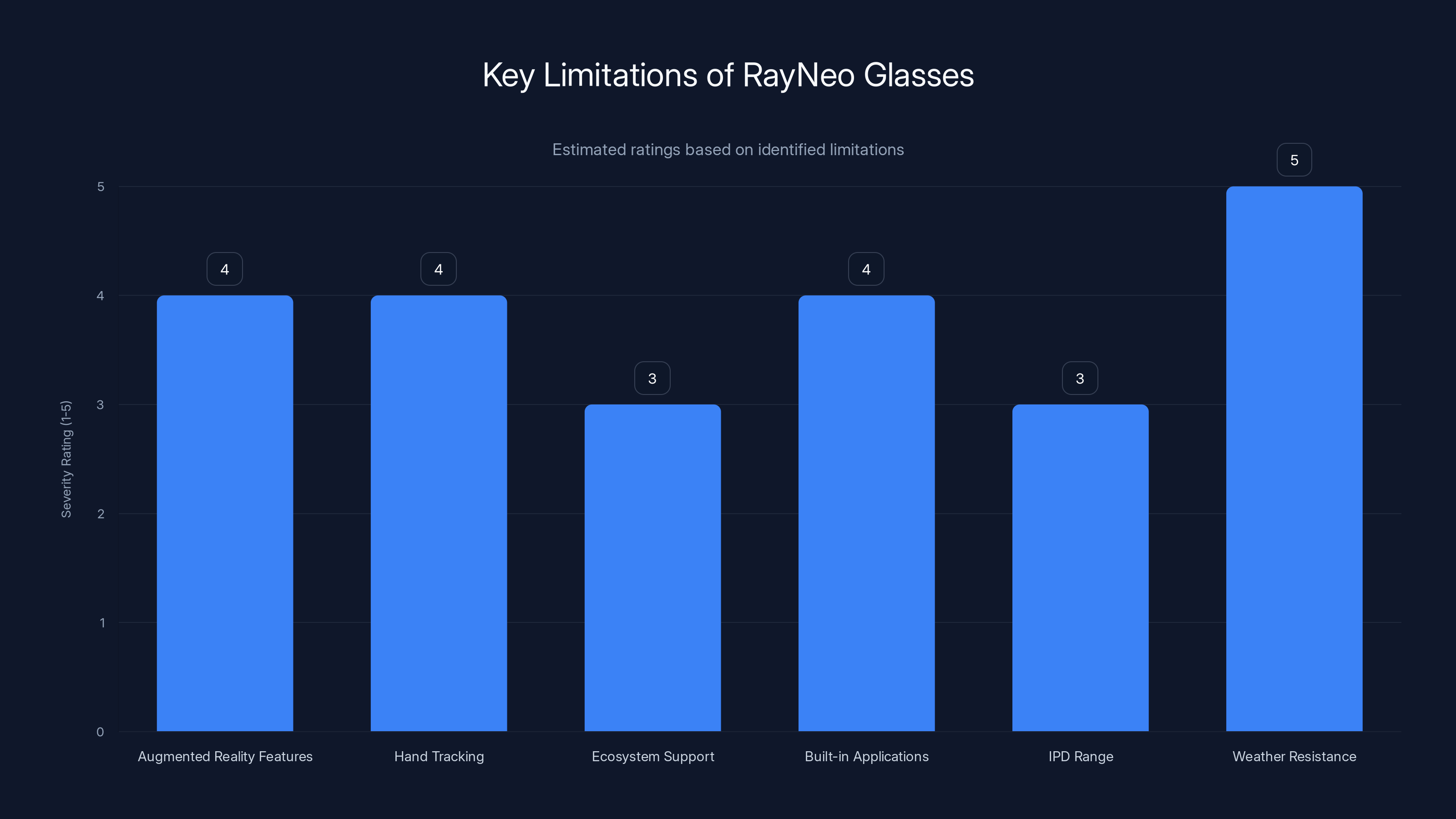 Key Limitations of RayNeo Glasses