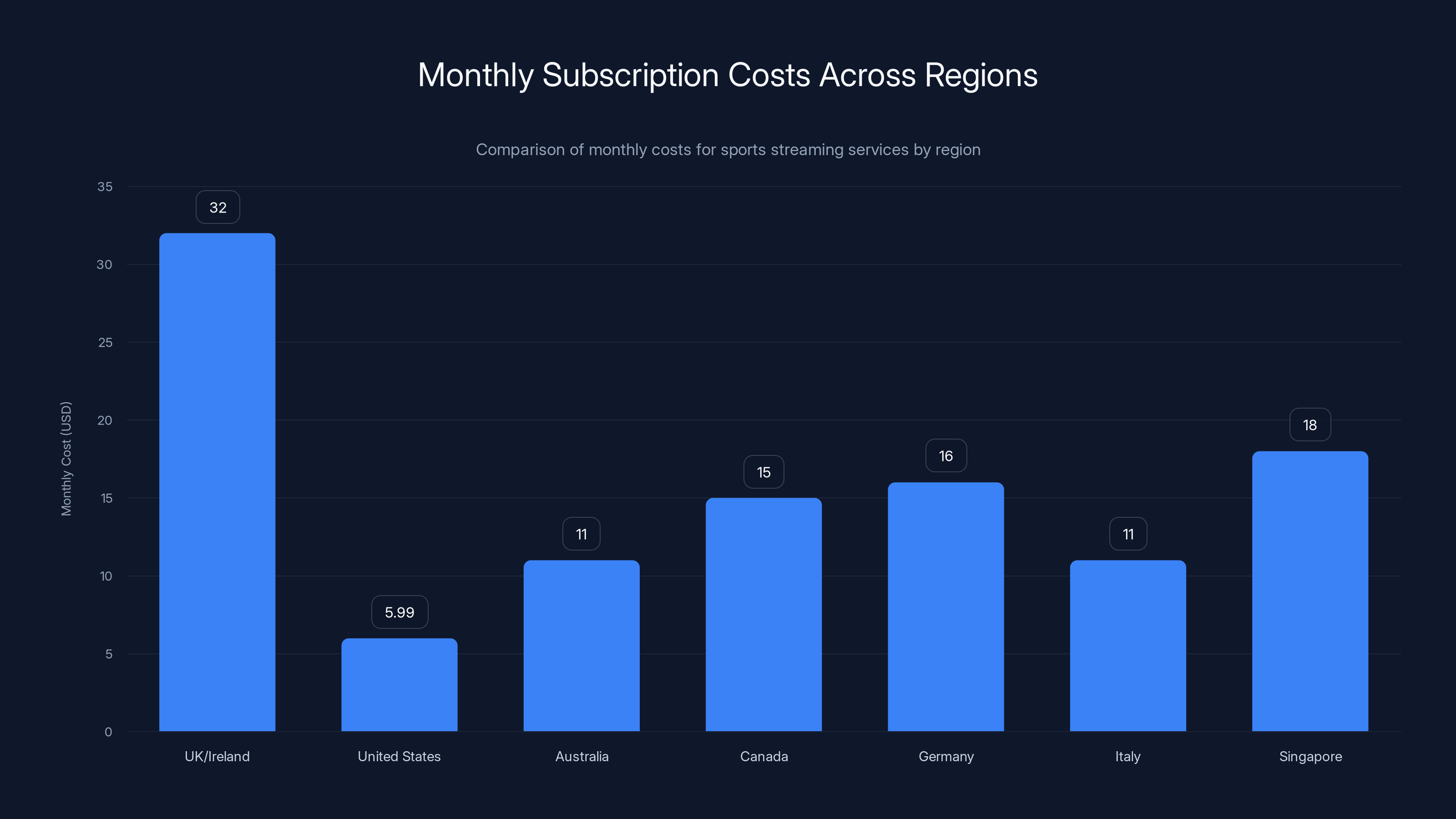 Monthly Subscription Costs Across Regions