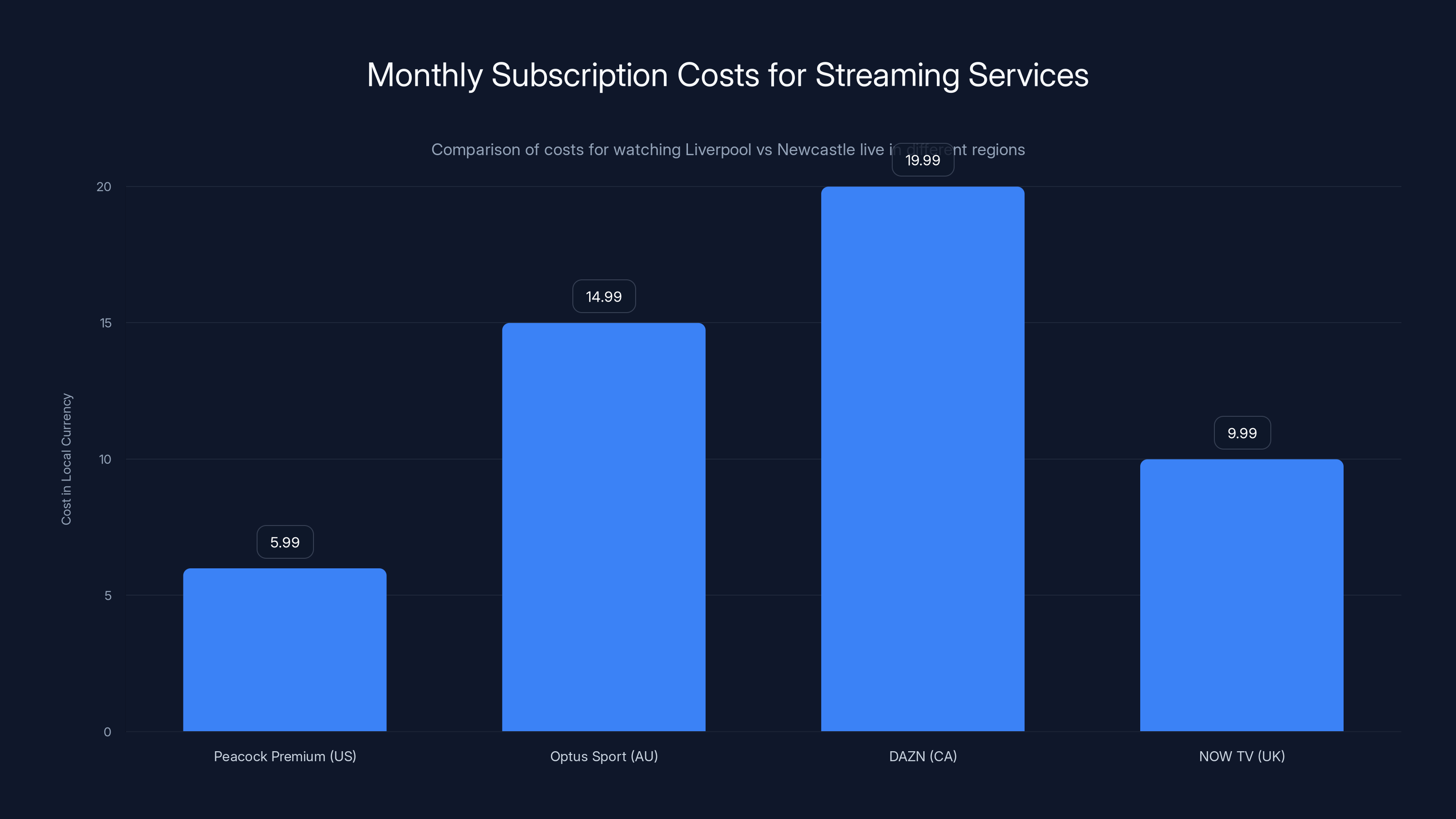 Monthly Subscription Costs for Streaming Services