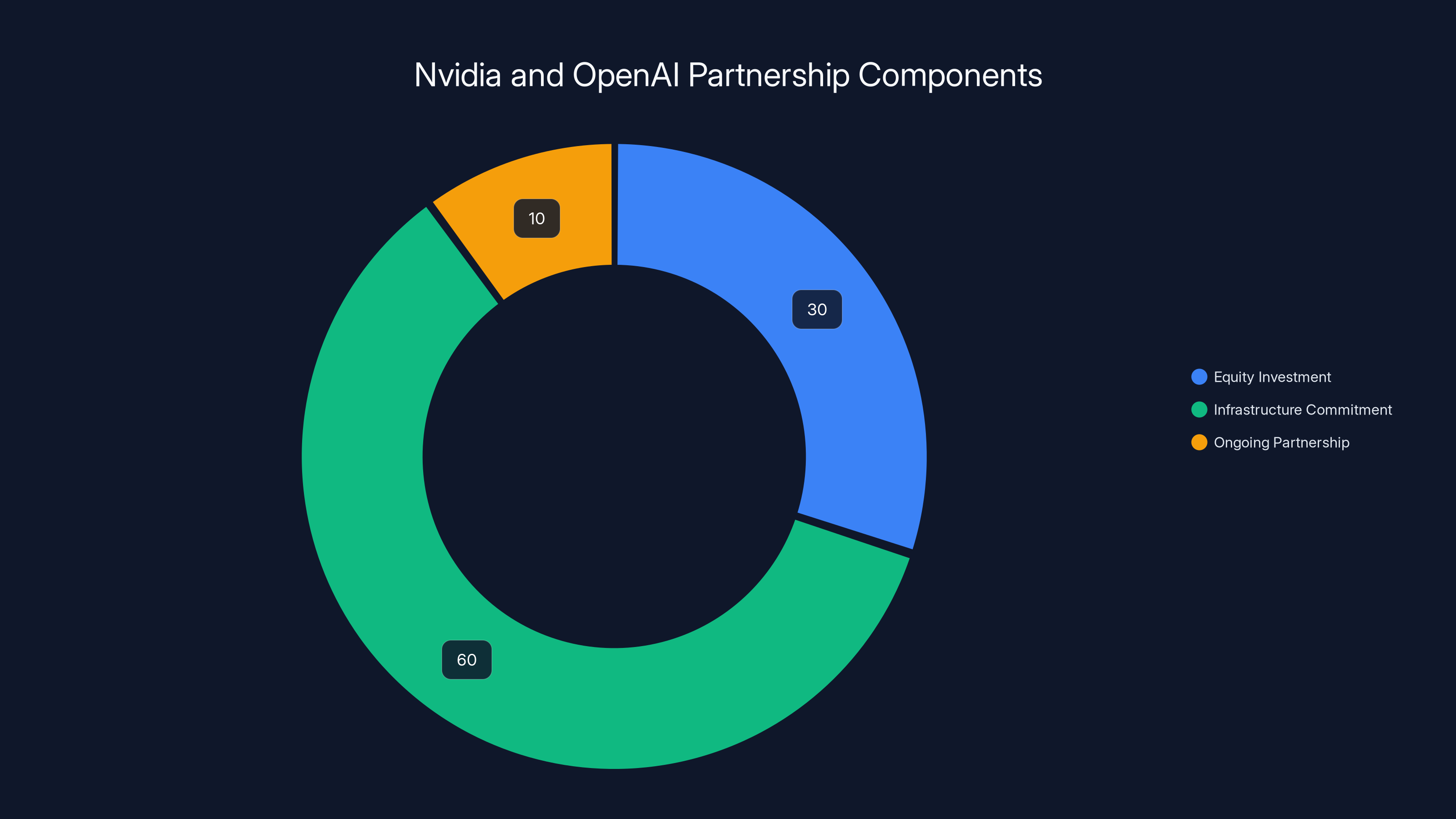 Nvidia and OpenAI Partnership Components