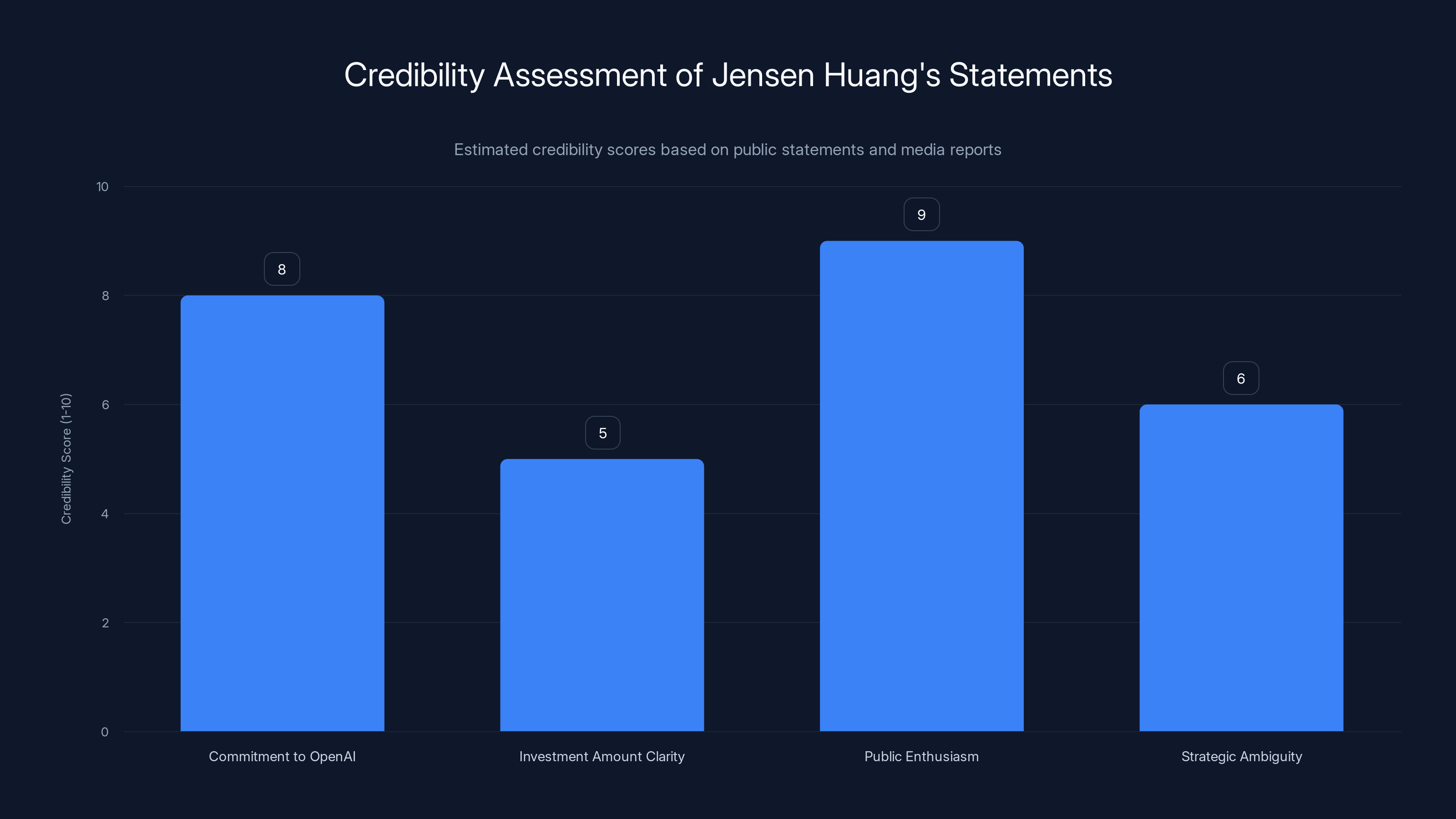Credibility Assessment of Jensen Huang's Statements