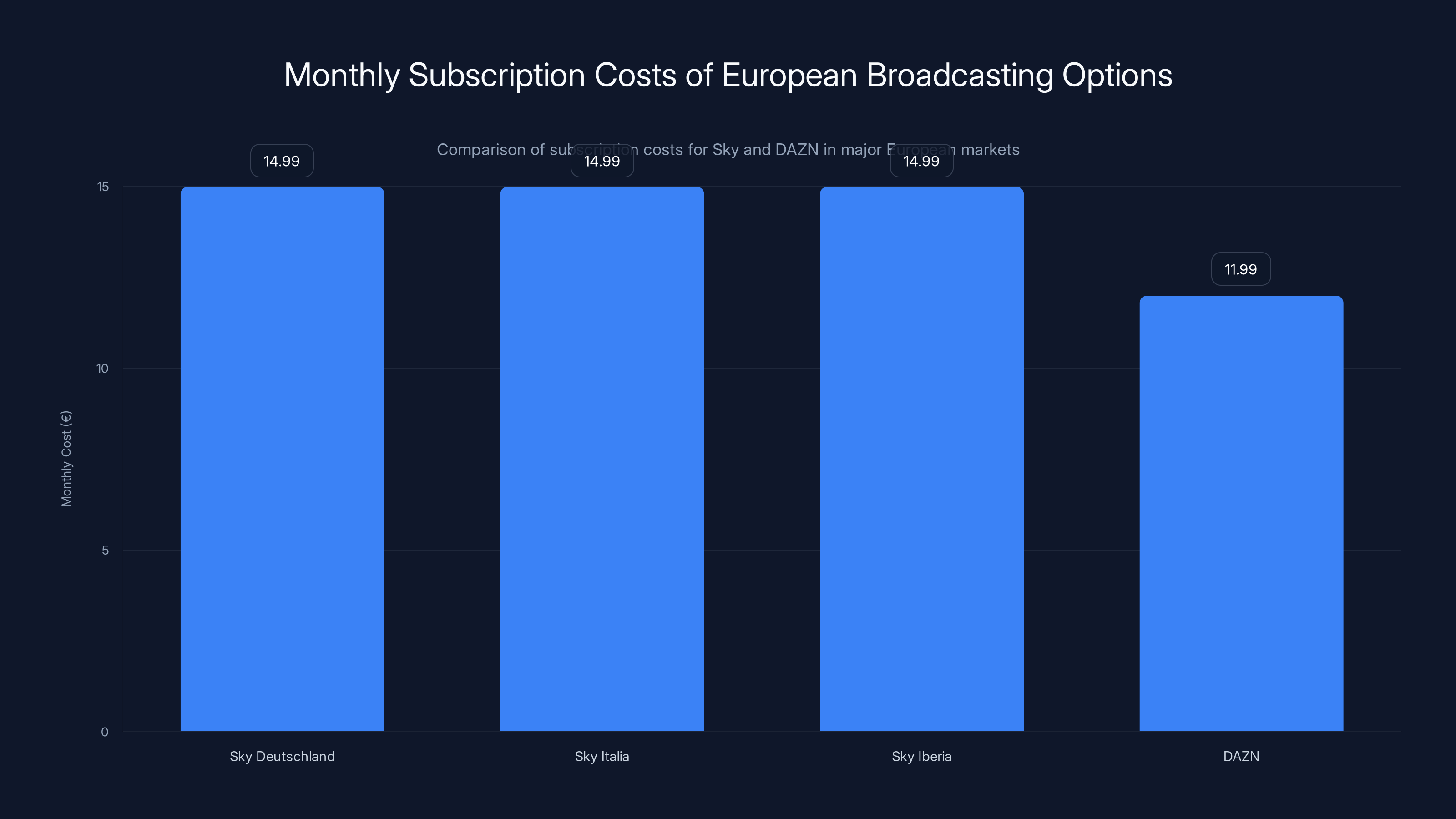 Monthly Subscription Costs of European Broadcasting Options