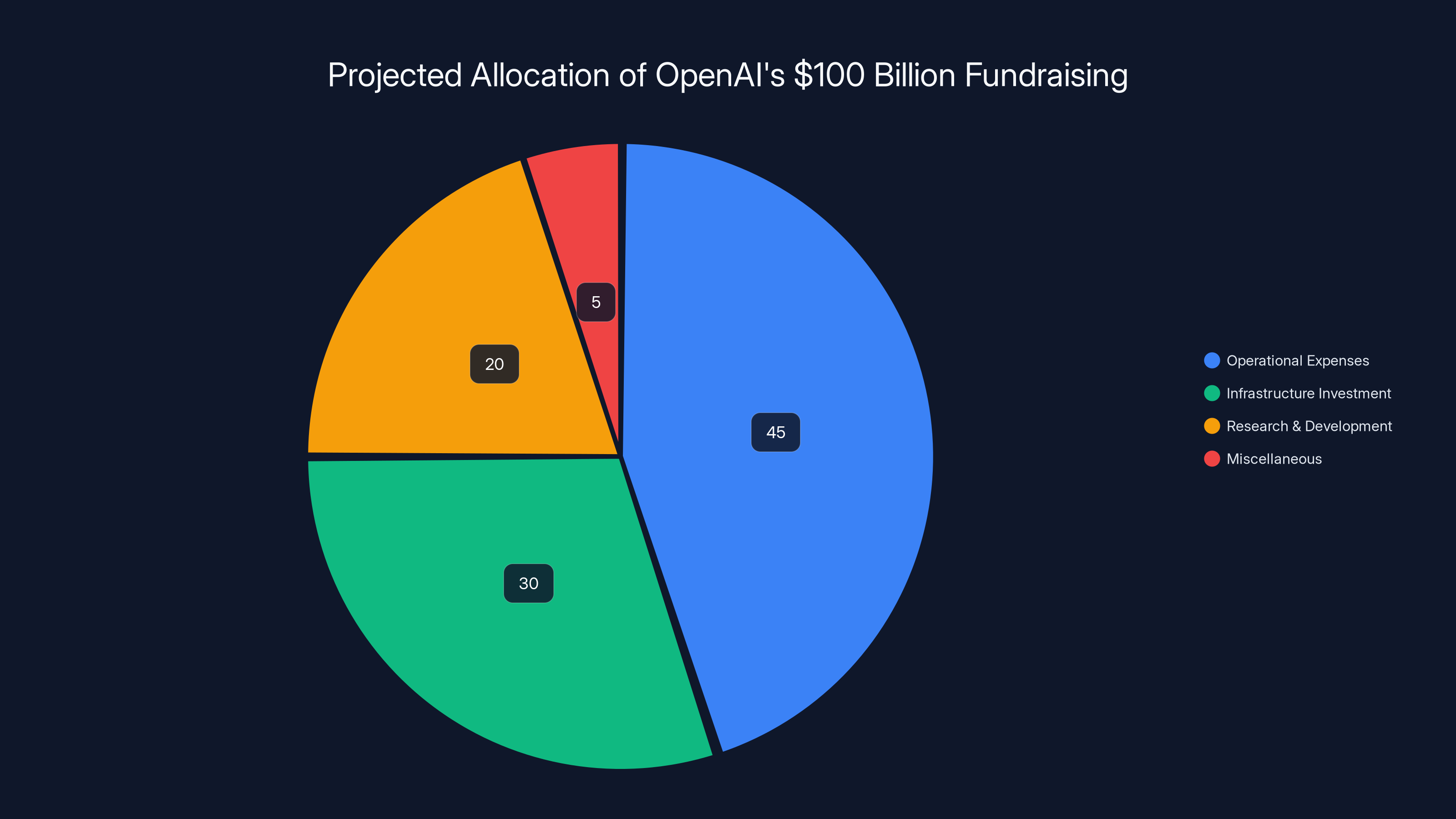 Projected Allocation of OpenAI's $100 Billion Fundraising