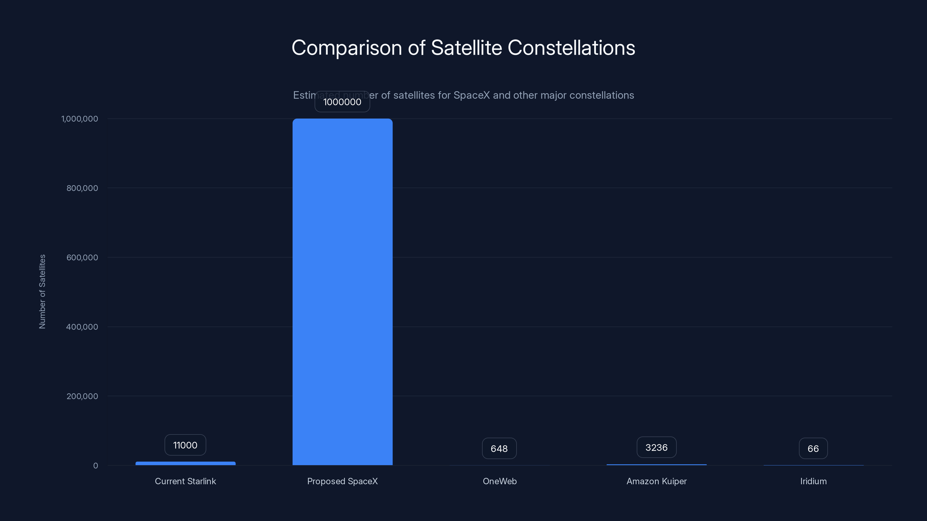 Comparison of Satellite Constellations