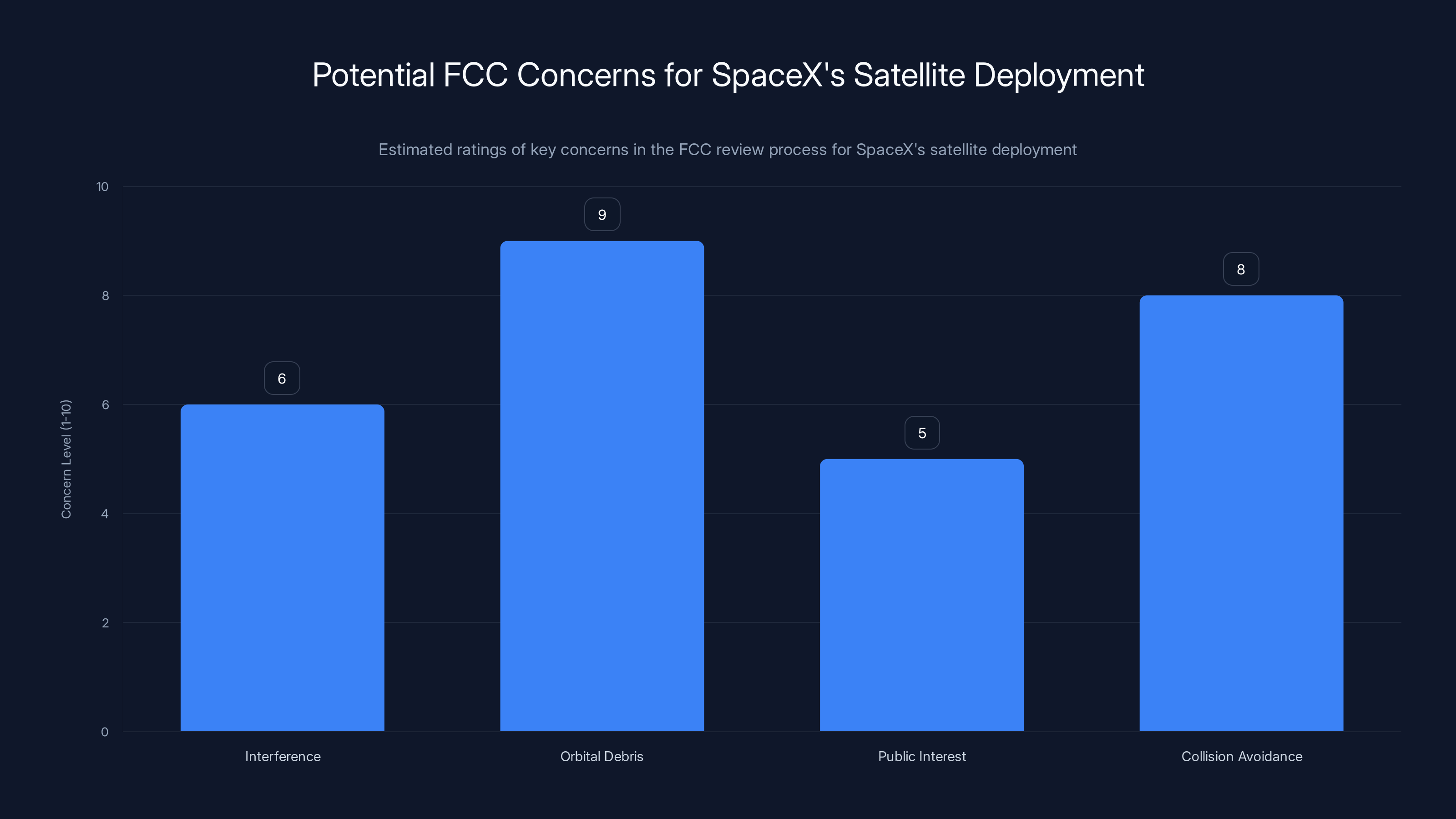 Potential FCC Concerns for SpaceX's Satellite Deployment
