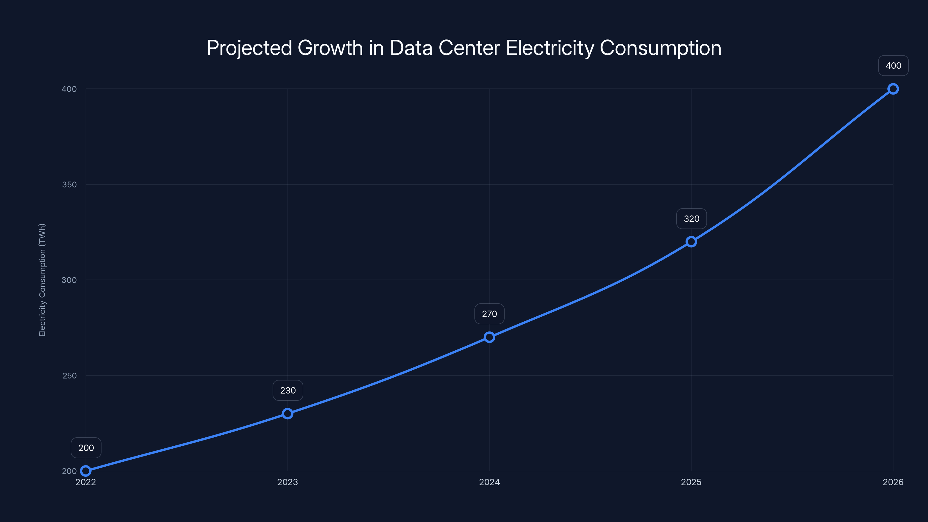 Projected Growth in Data Center Electricity Consumption