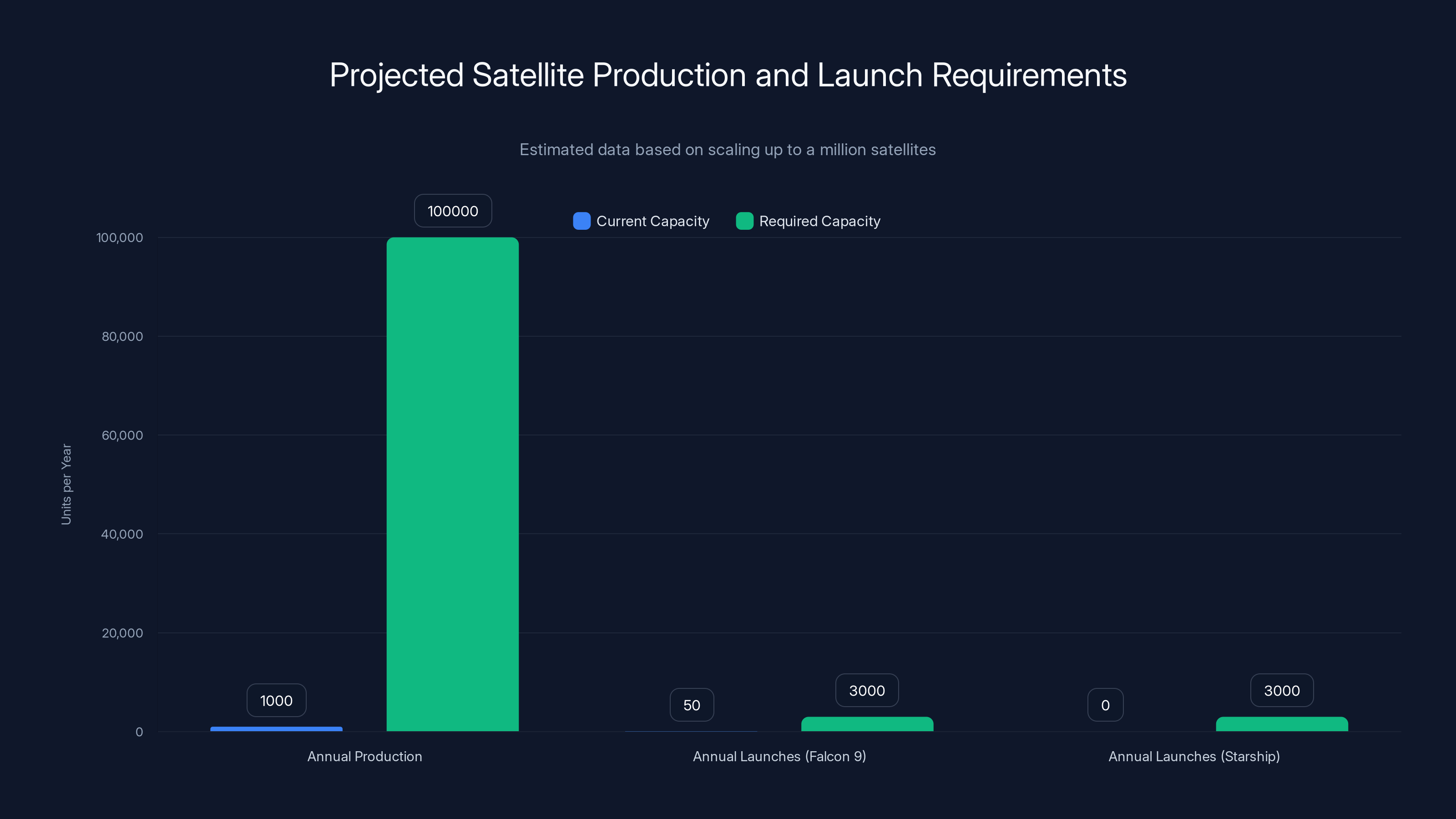 Projected Satellite Production and Launch Requirements