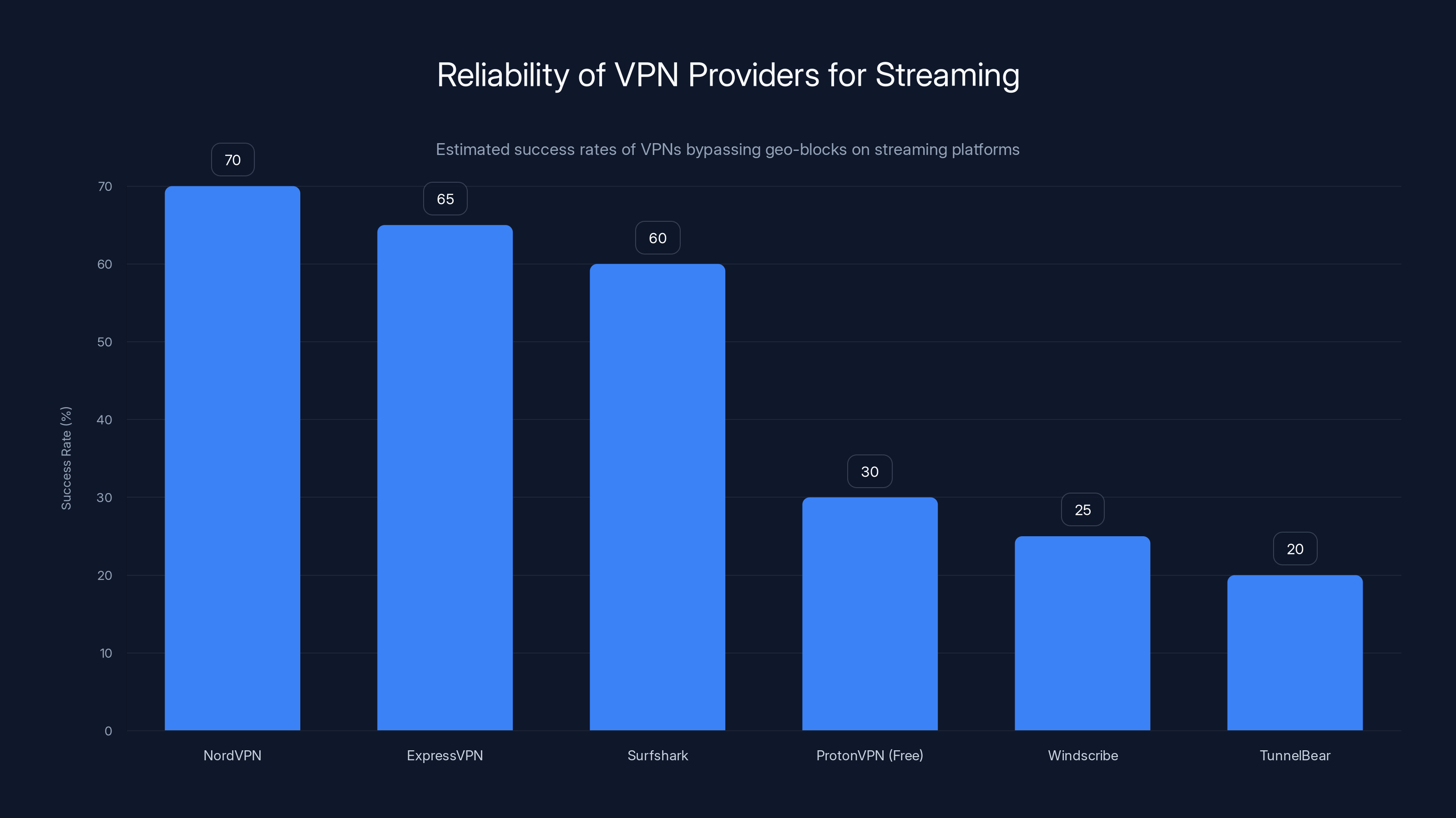Reliability of VPN Providers for Streaming