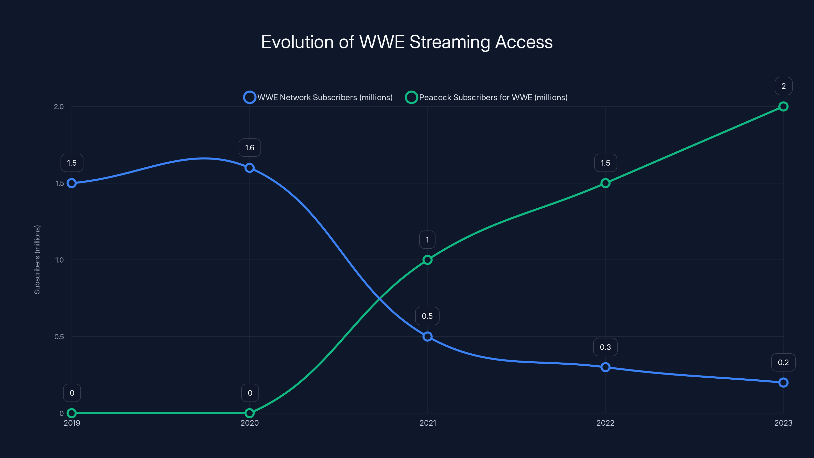 Evolution of WWE Streaming Access