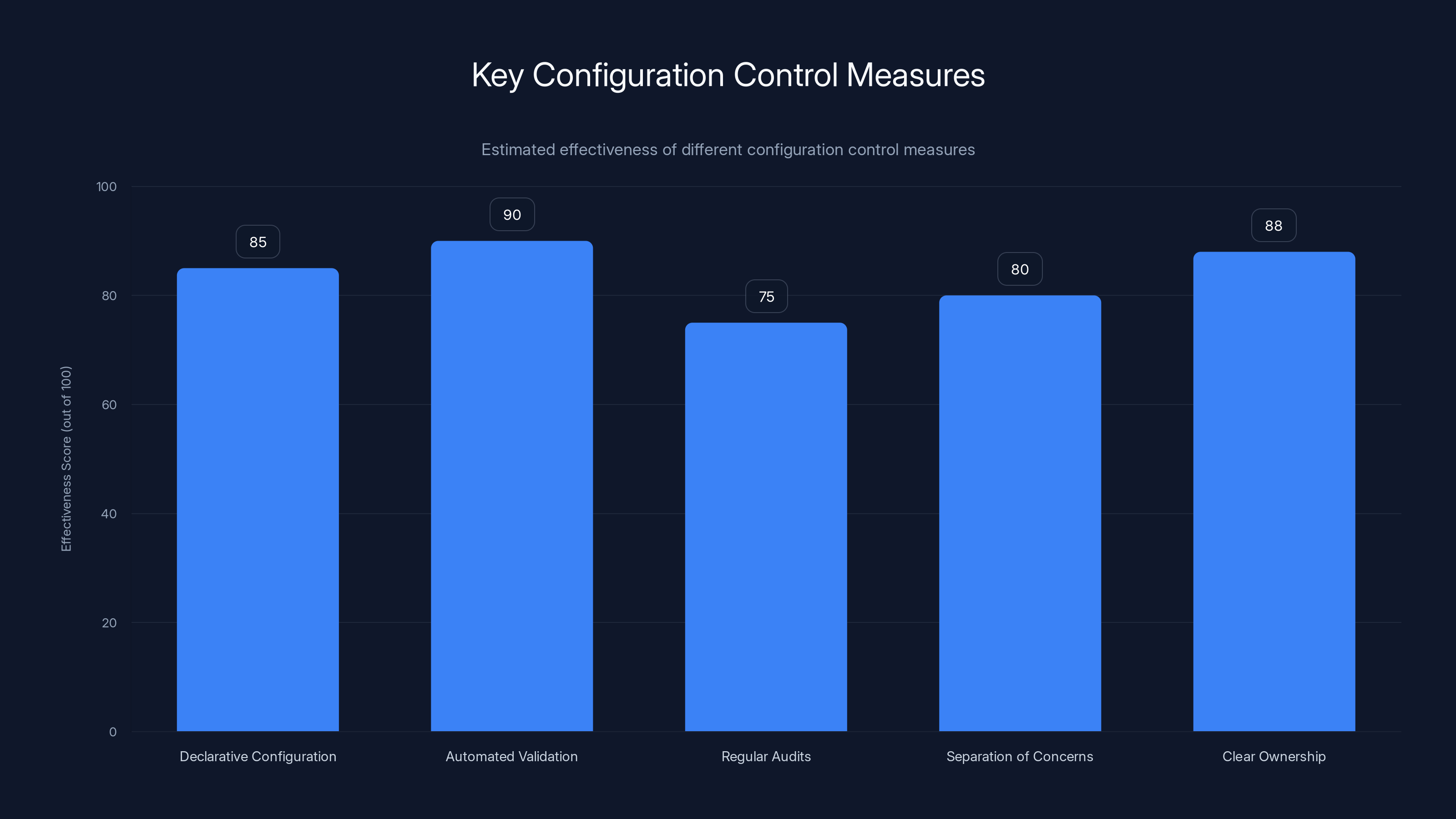 Key Configuration Control Measures