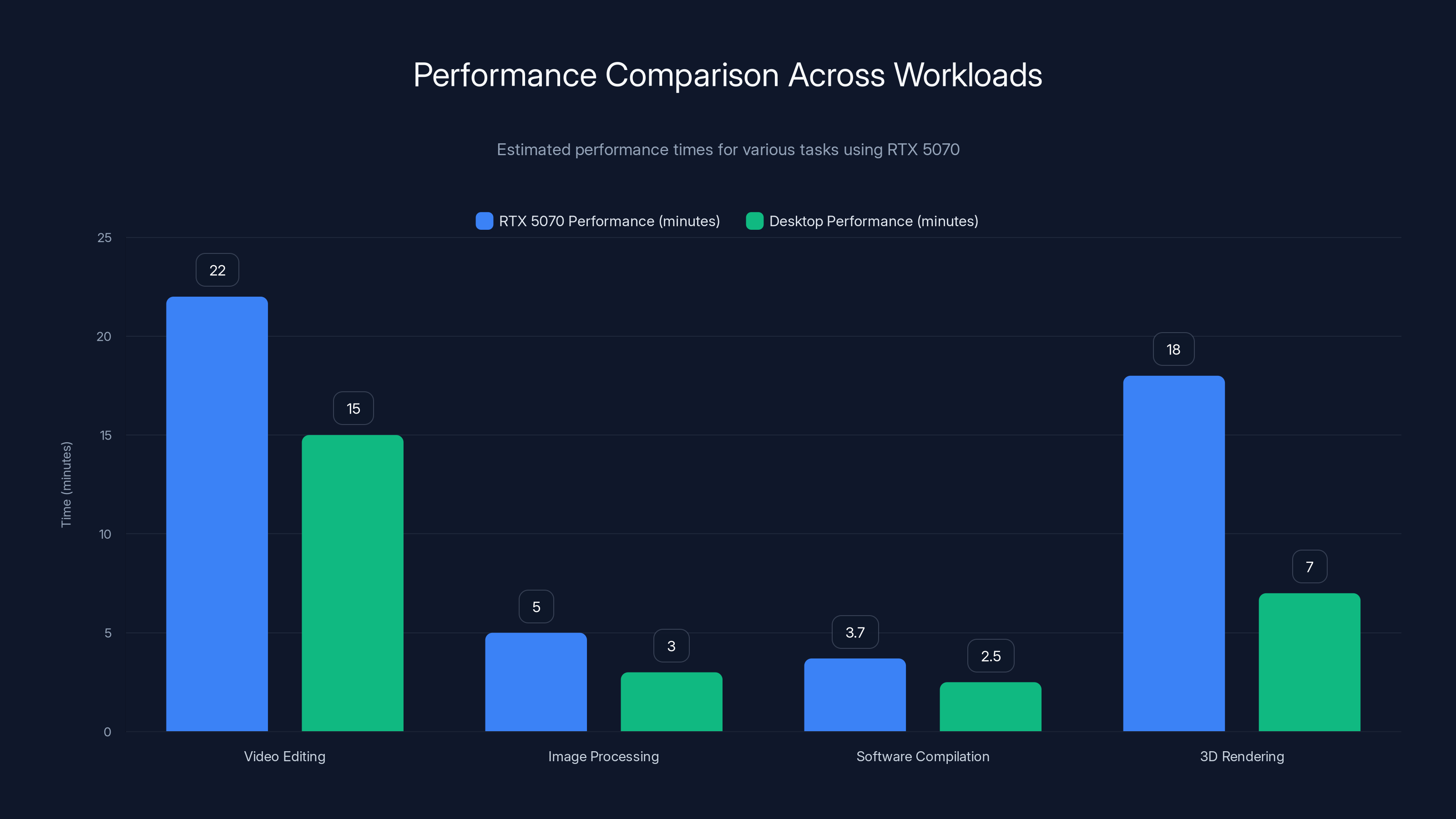Performance Comparison Across Workloads