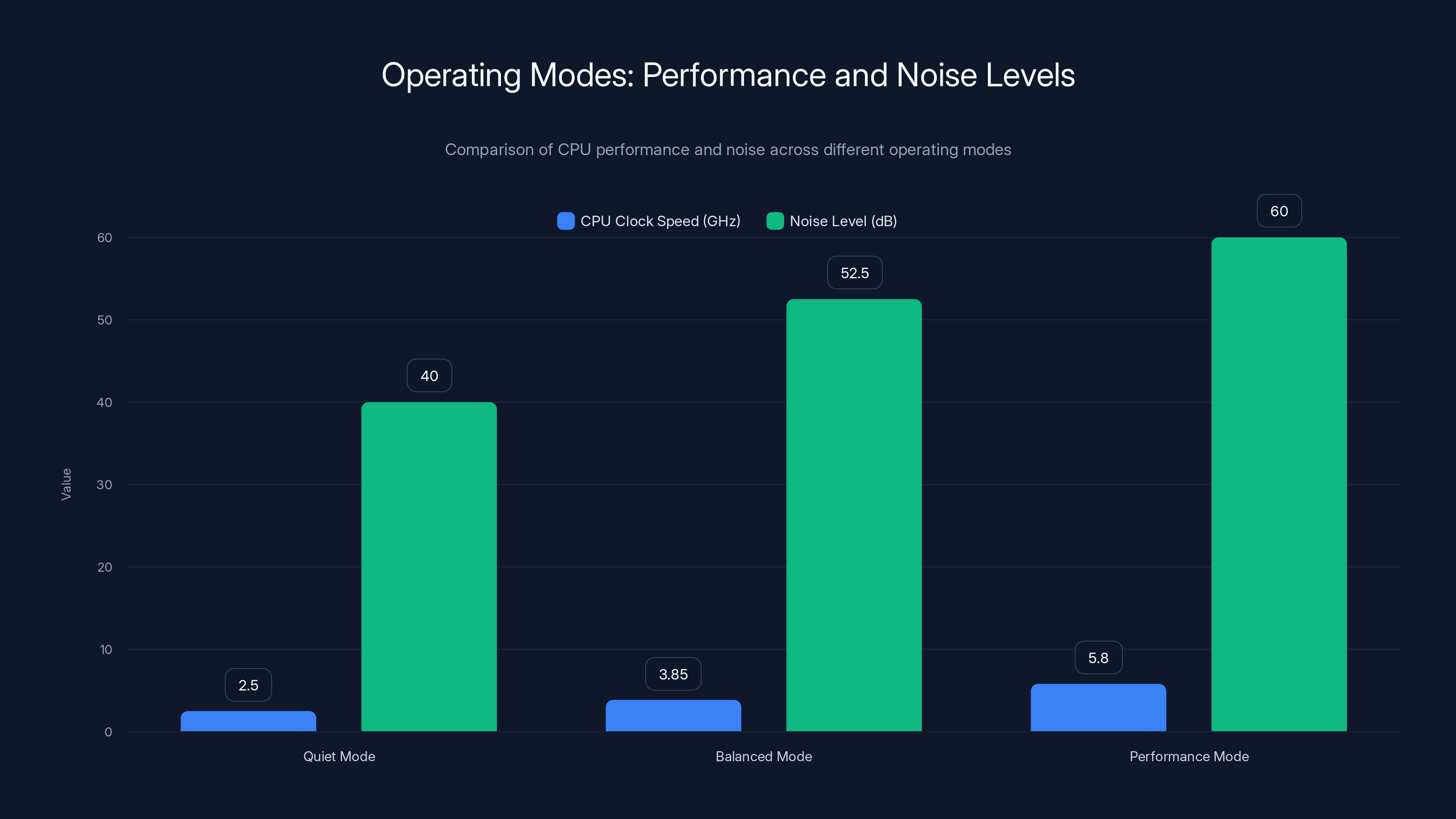 Operating Modes: Performance and Noise Levels