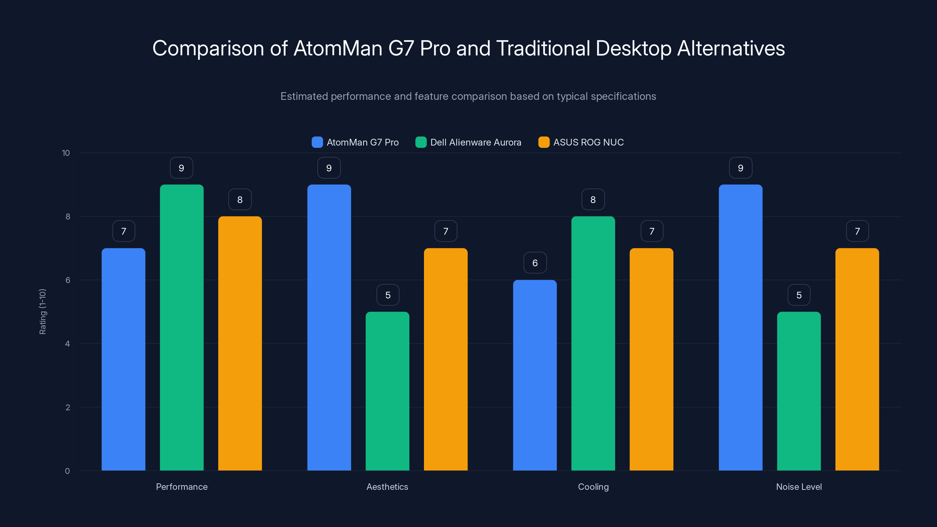 Comparison of AtomMan G7 Pro and Traditional Desktop Alternatives