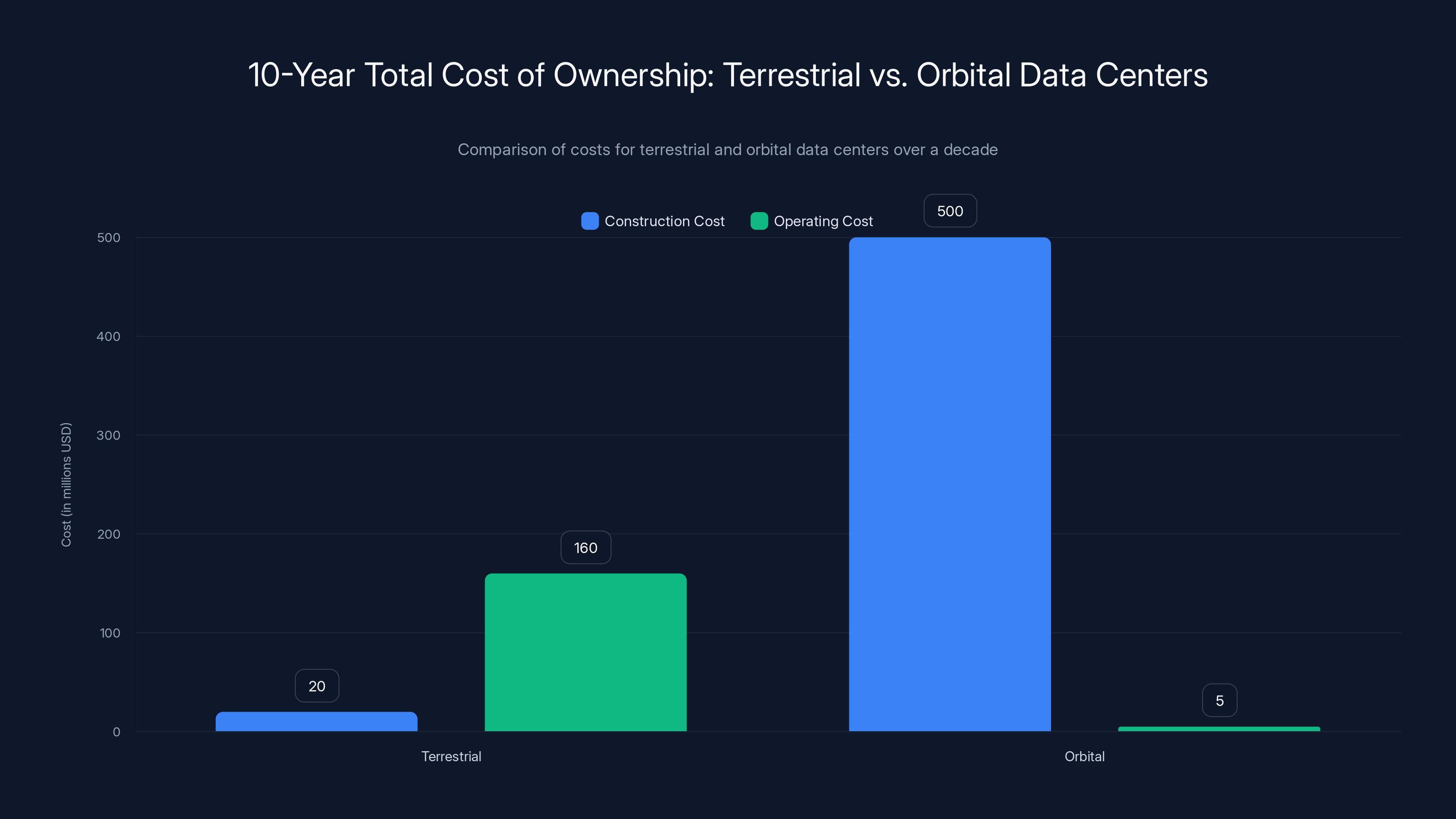 10-Year Total Cost of Ownership: Terrestrial vs. Orbital Data Centers