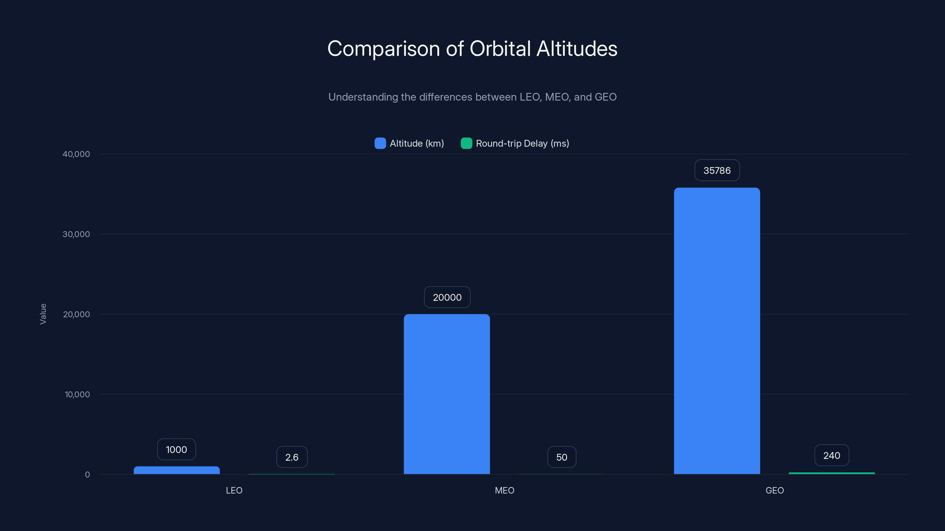Comparison of Orbital Altitudes