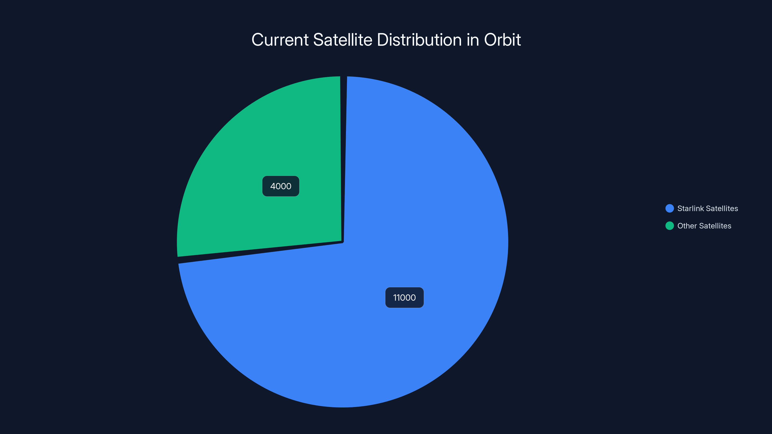 Current Satellite Distribution in Orbit